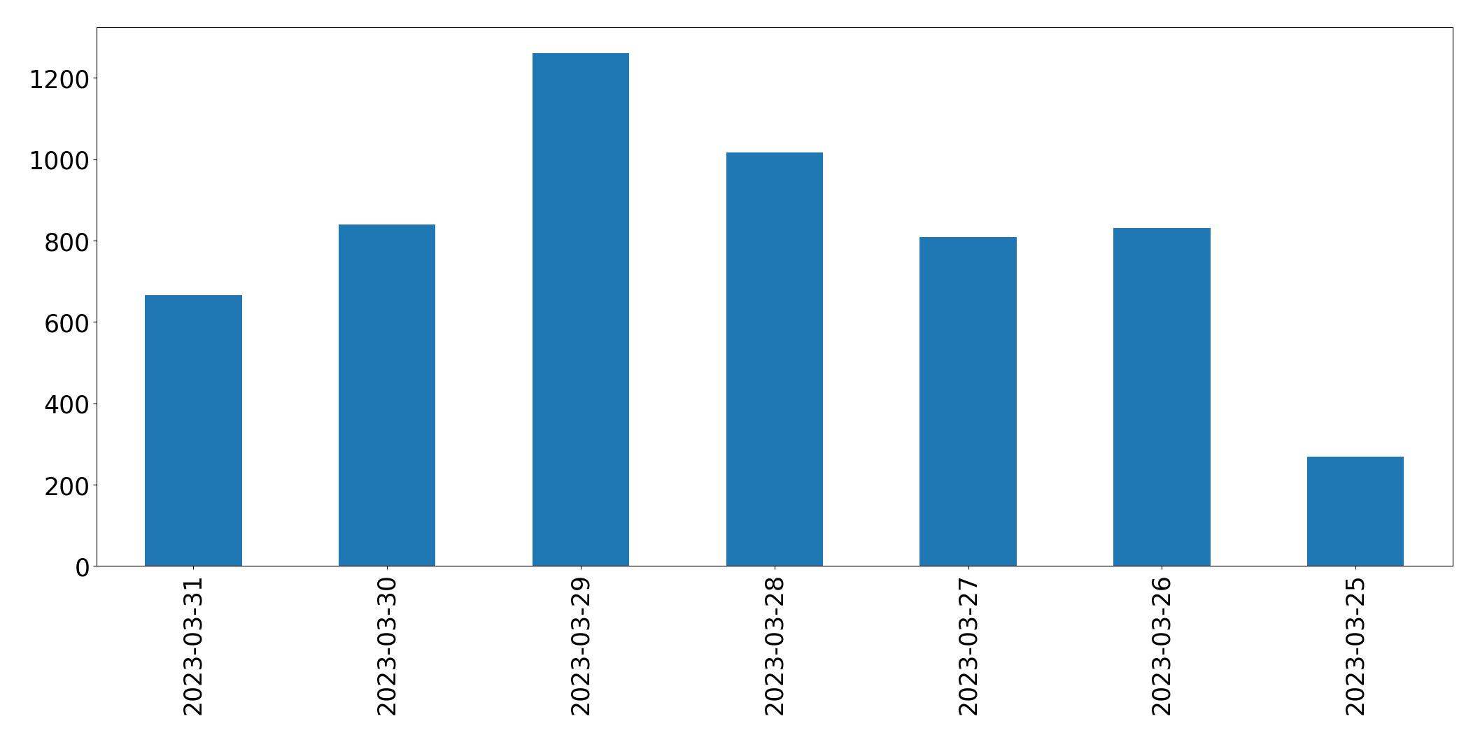 Gráfico de tweets por dia