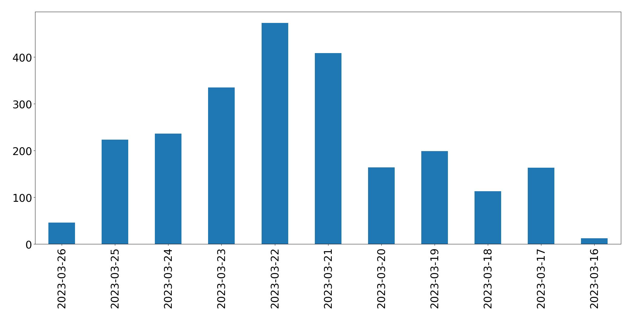 Gráfico de tweets por dia