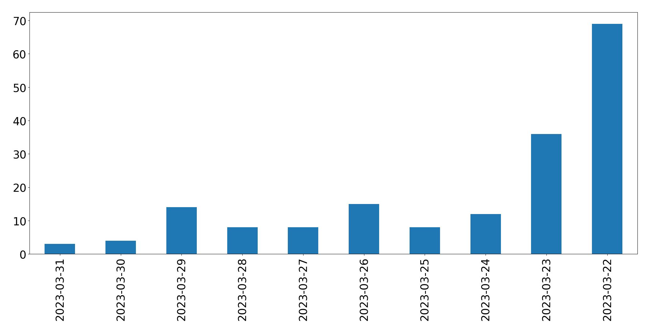 Gráfico de tweets por dia