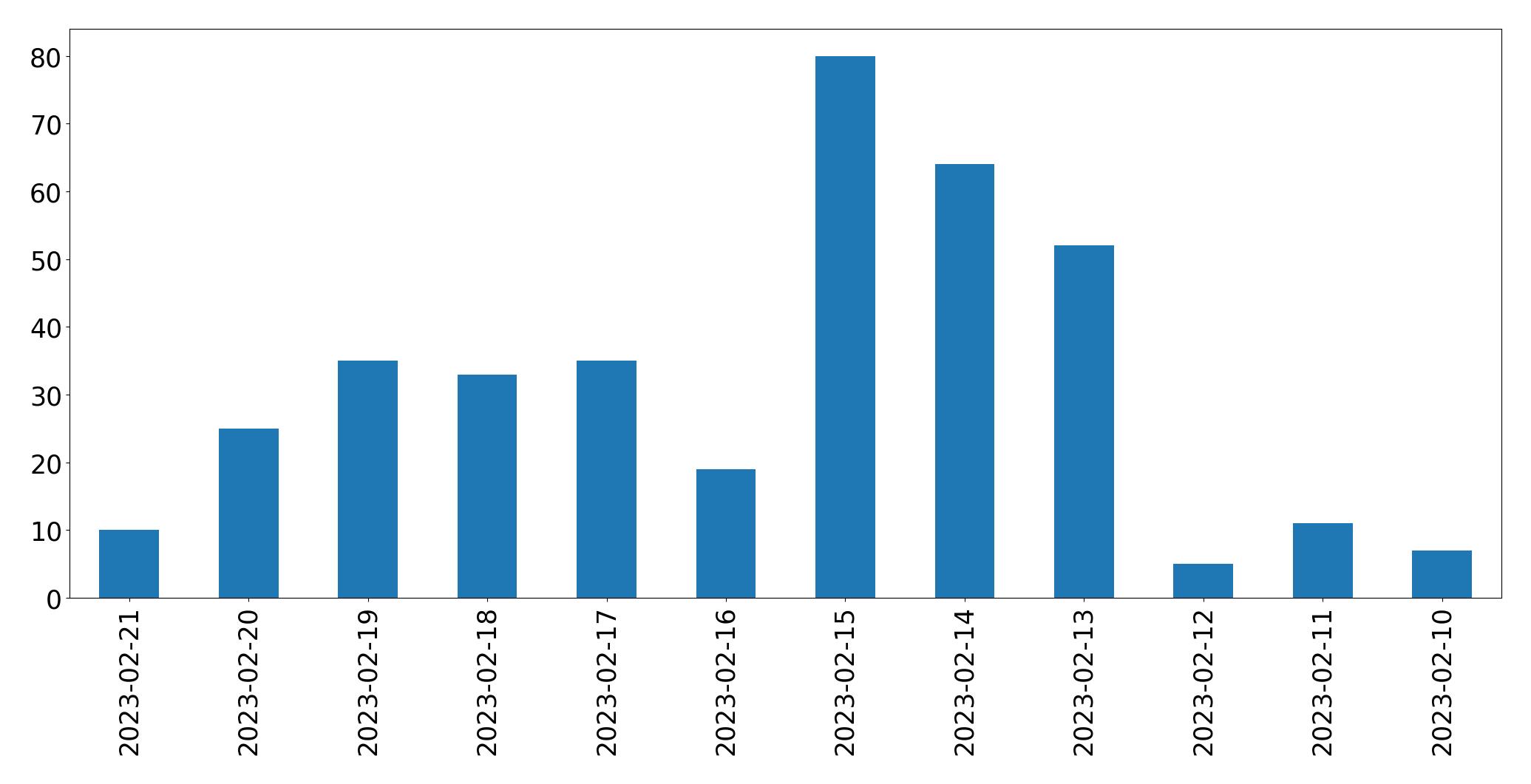 Gráfico de tweets por dia