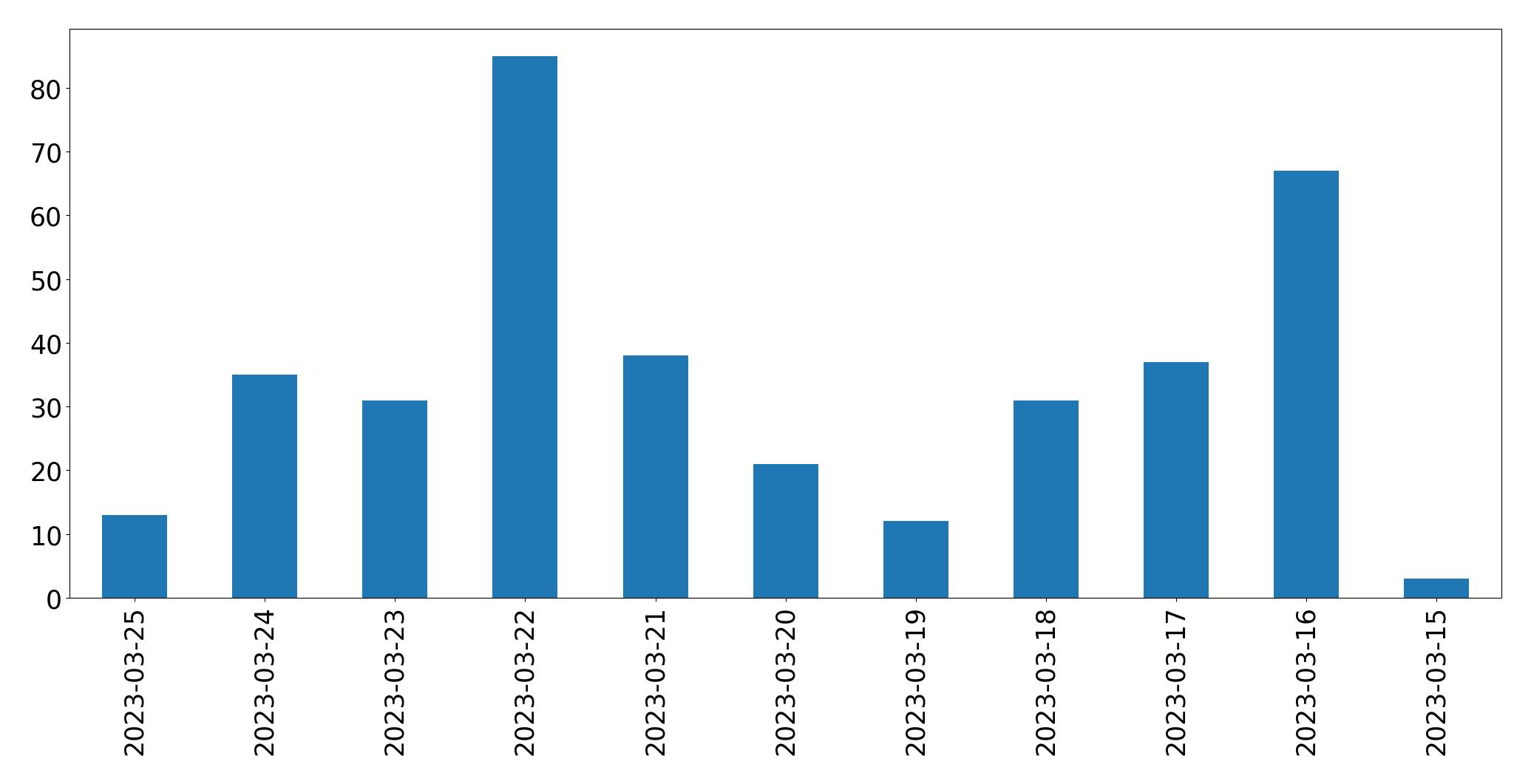 Gráfico de tweets por dia