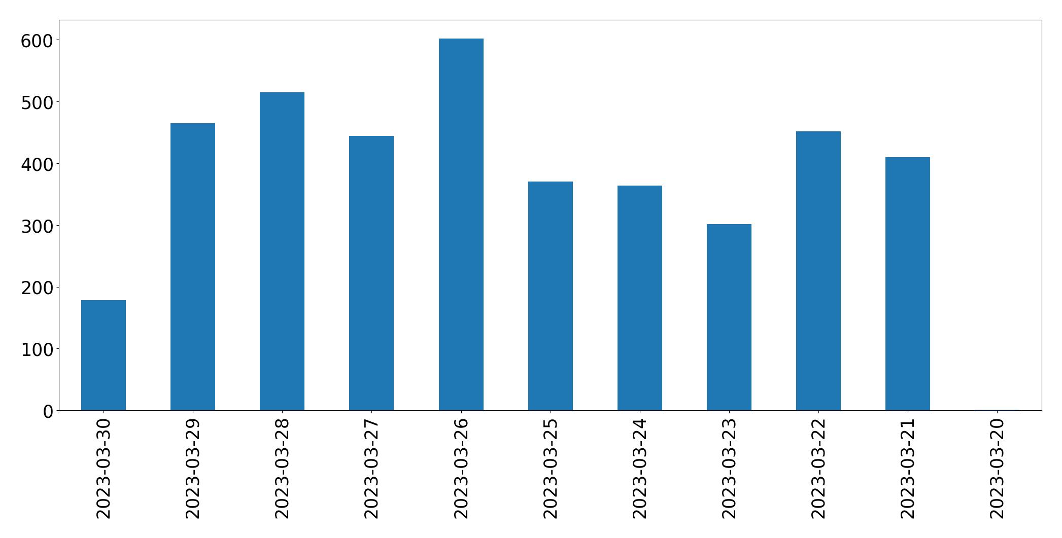 Tweets per day chart