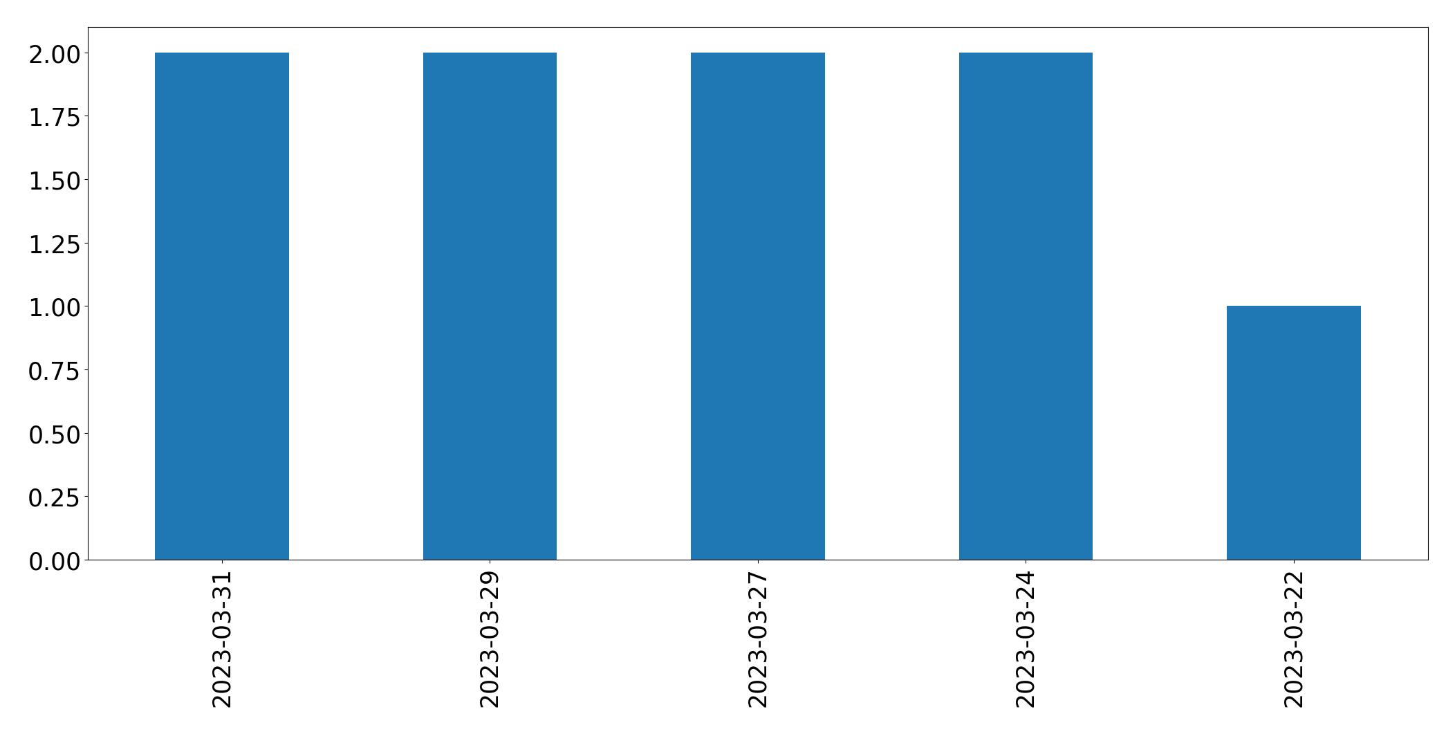 Gráfico de tweets por dia