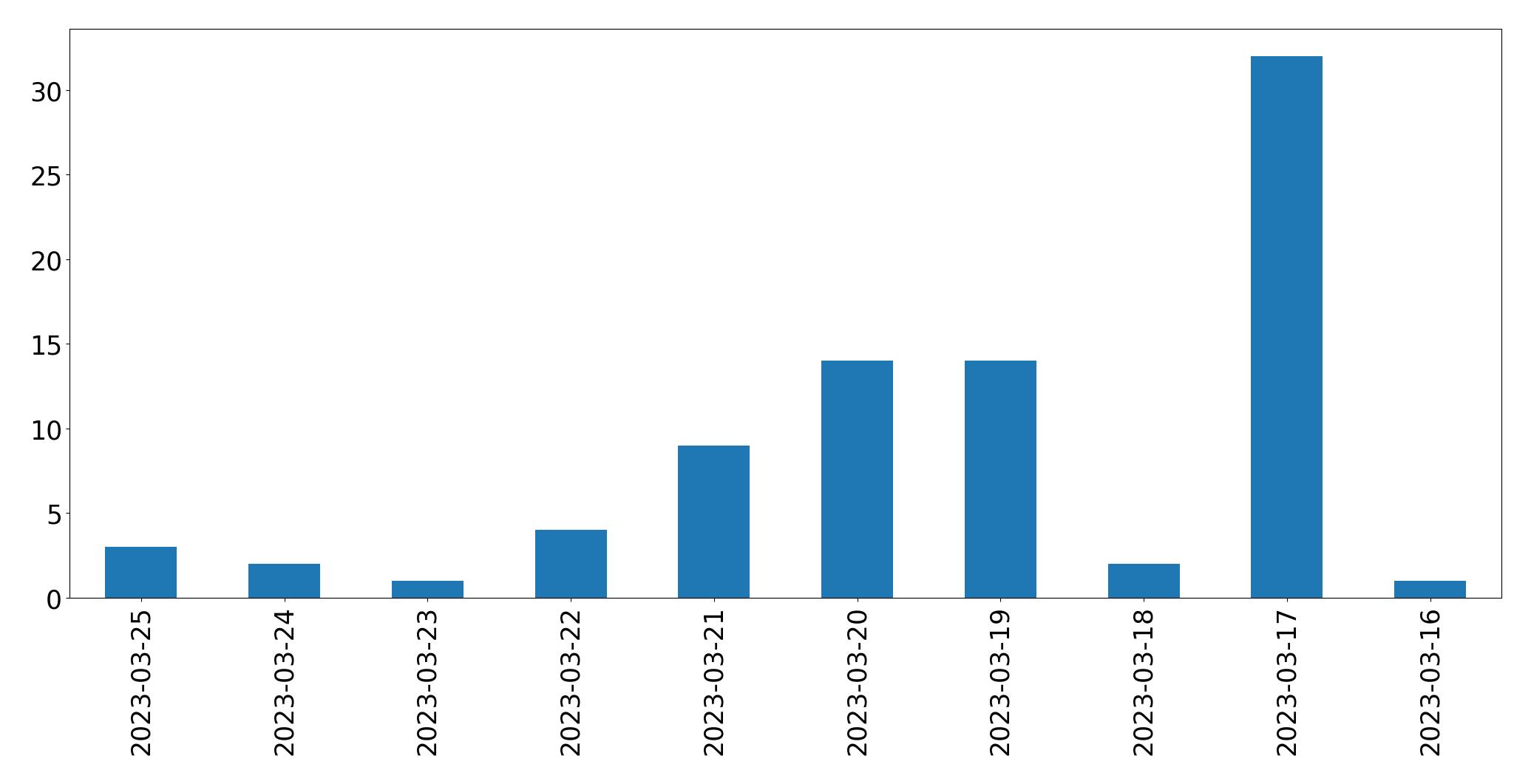 Gráfico de tweets por dia