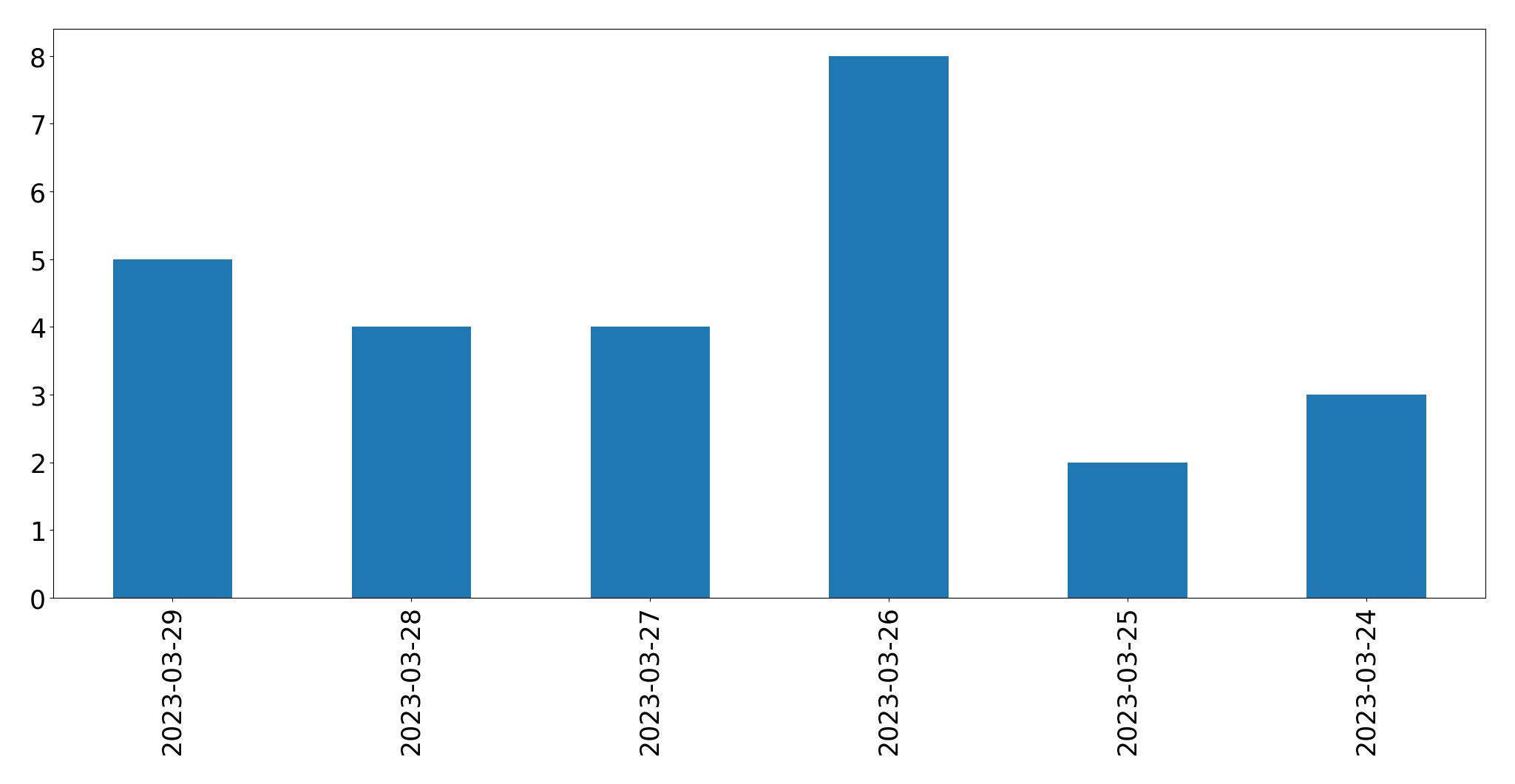 Gráfico de tweets por dia