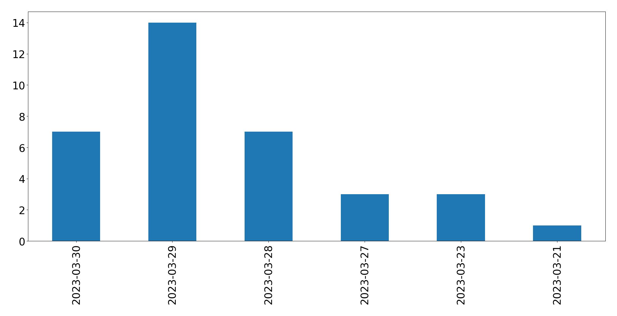 Gráfico de tweets por dia