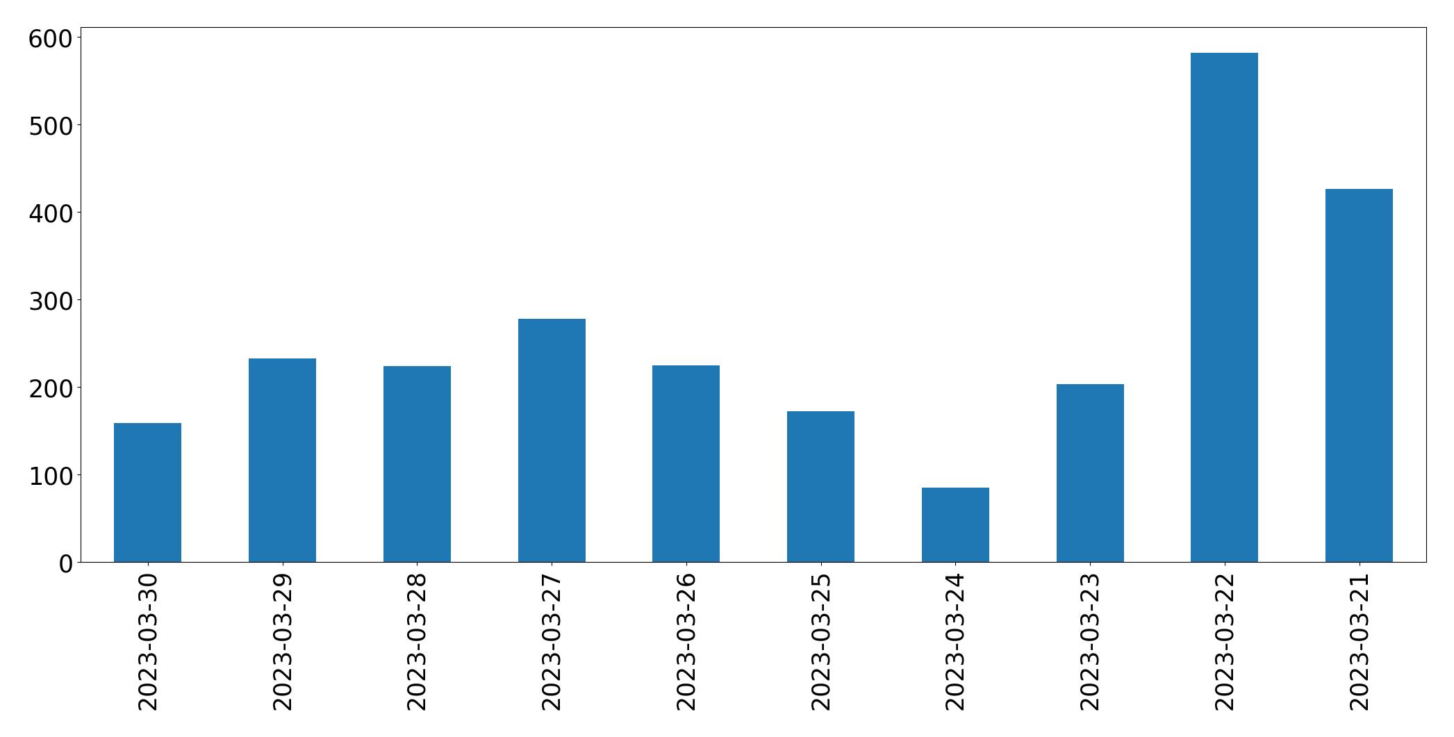 Gráfico de tweets por dia