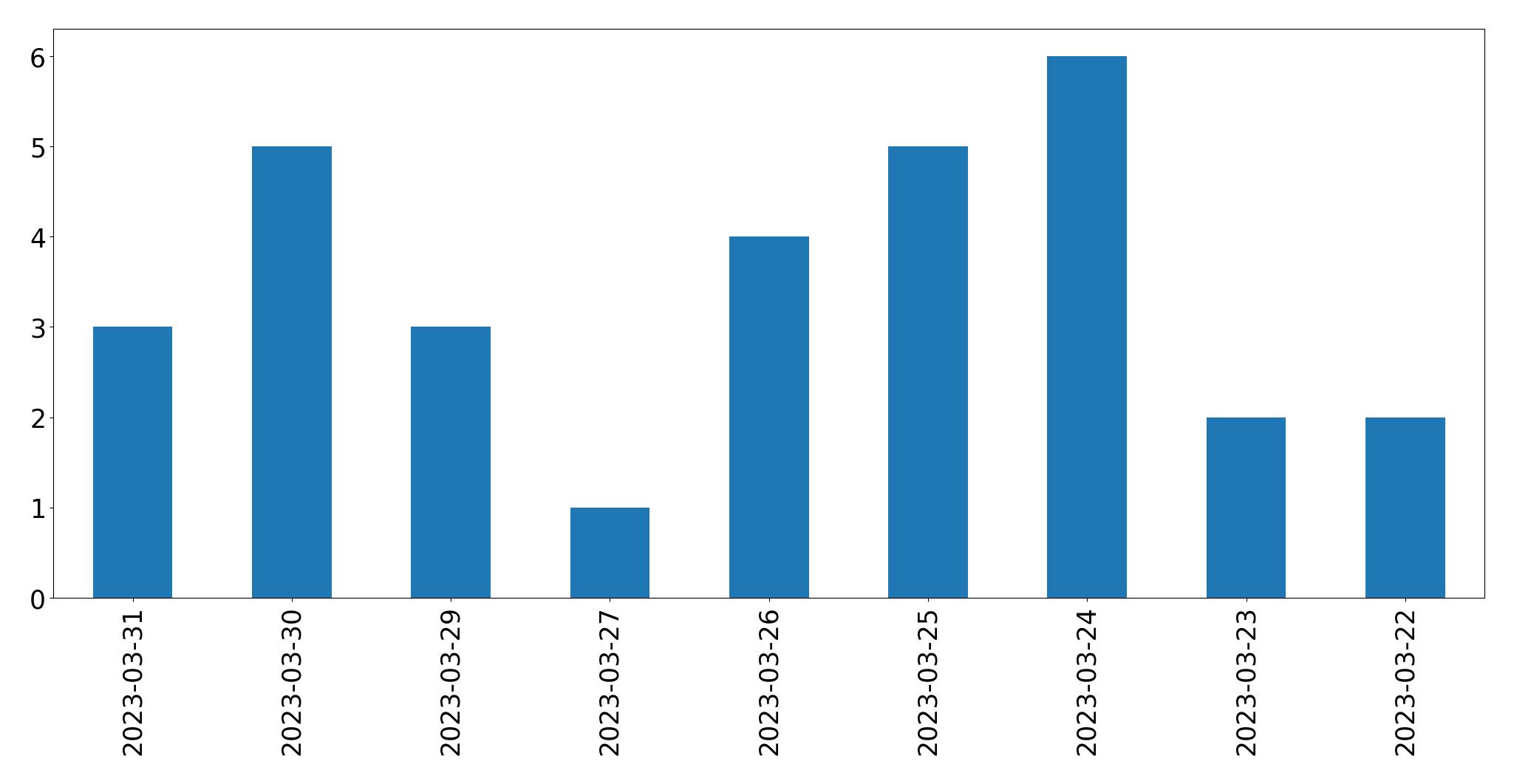 Gráfico de tweets por dia
