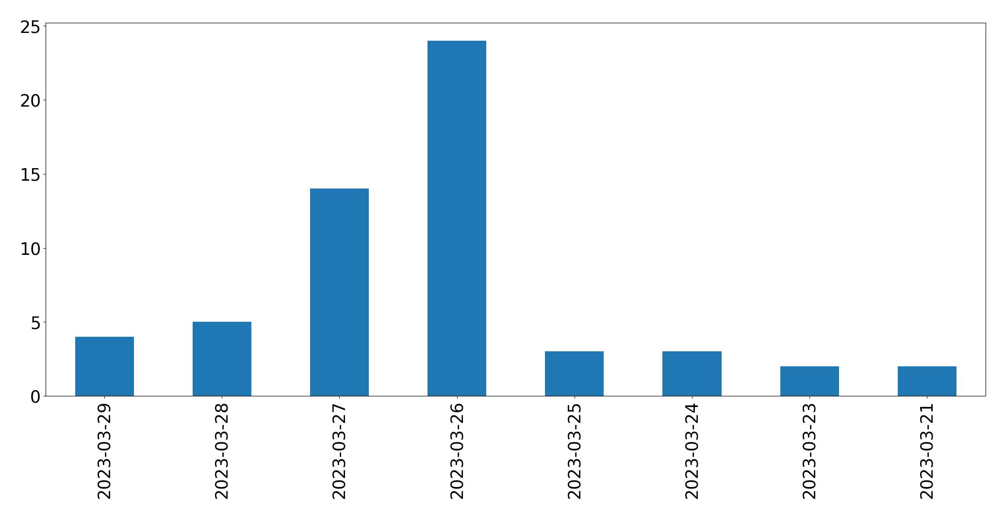 Gunluk tweet grafigi