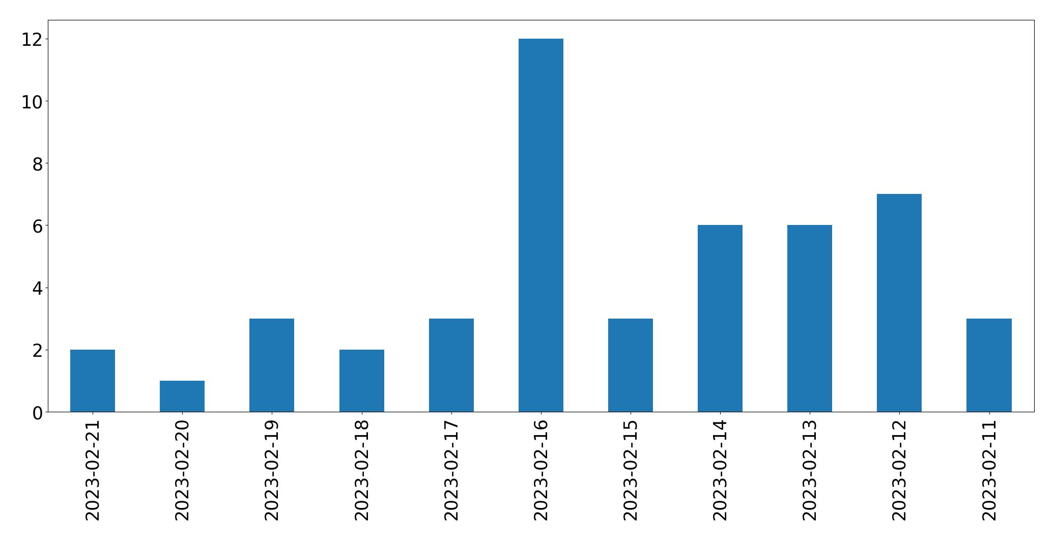 Gráfico de tweets por dia