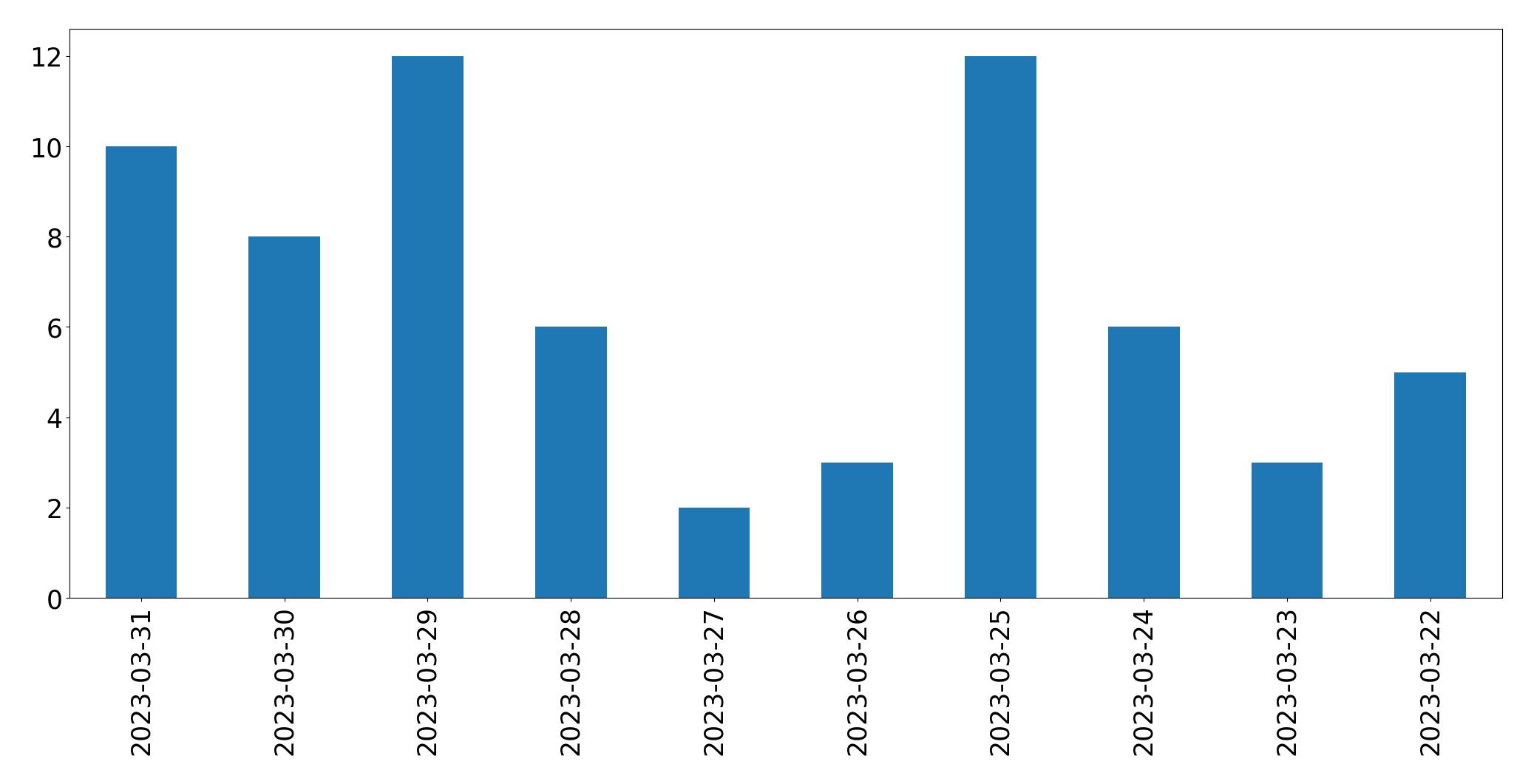 Gráfico de tweets por dia