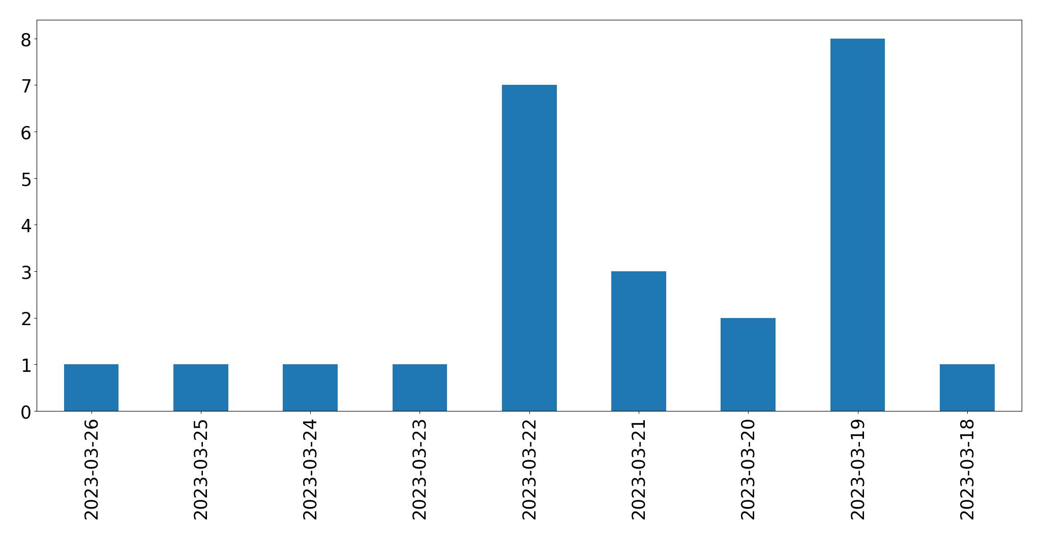 Gunluk tweet grafigi