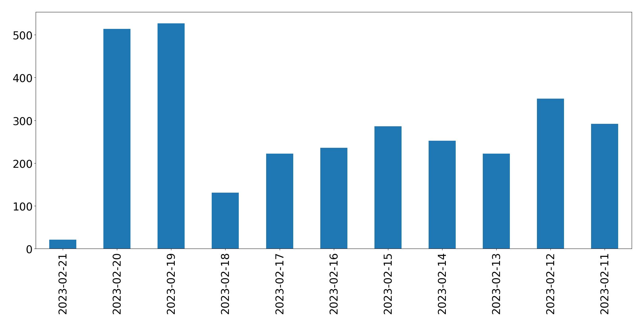 Gráfico de tweets por dia