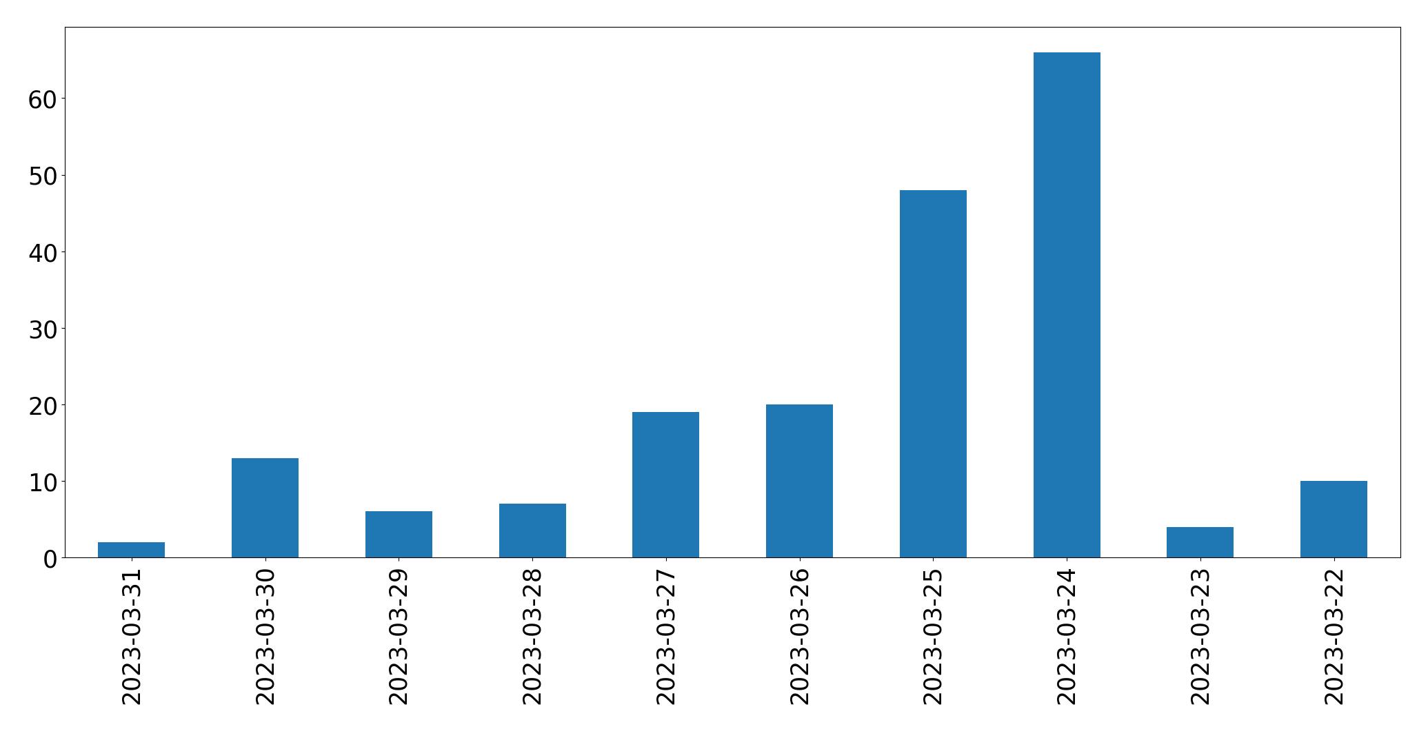 Tweets per day chart