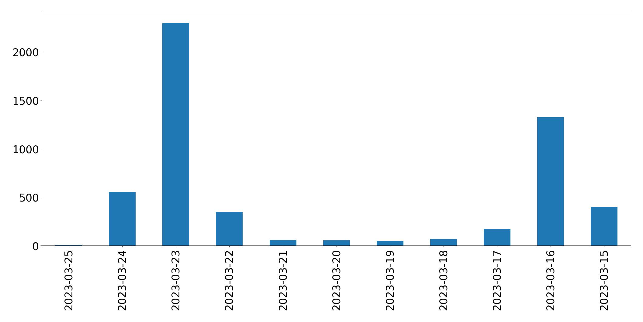 Gráfico de tweets por dia
