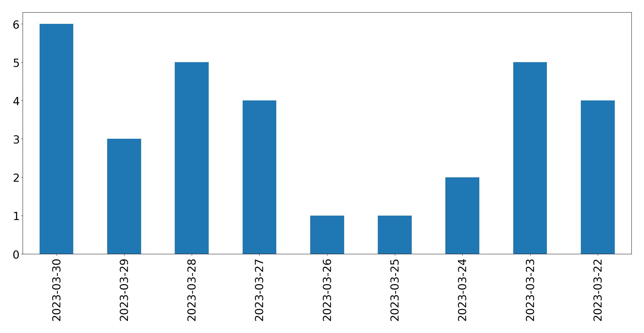 Grafik tweet per hari
