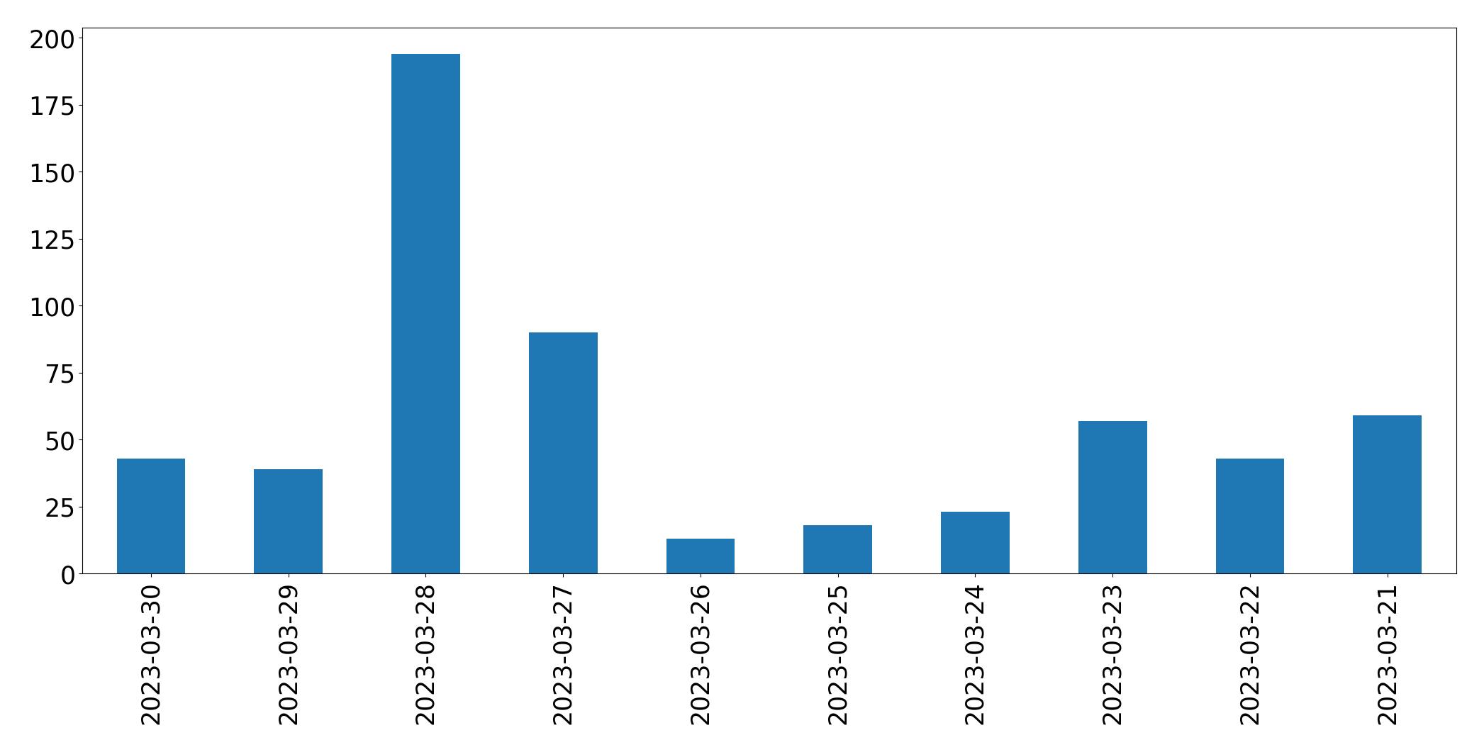 مخطط التغريدات اليومية