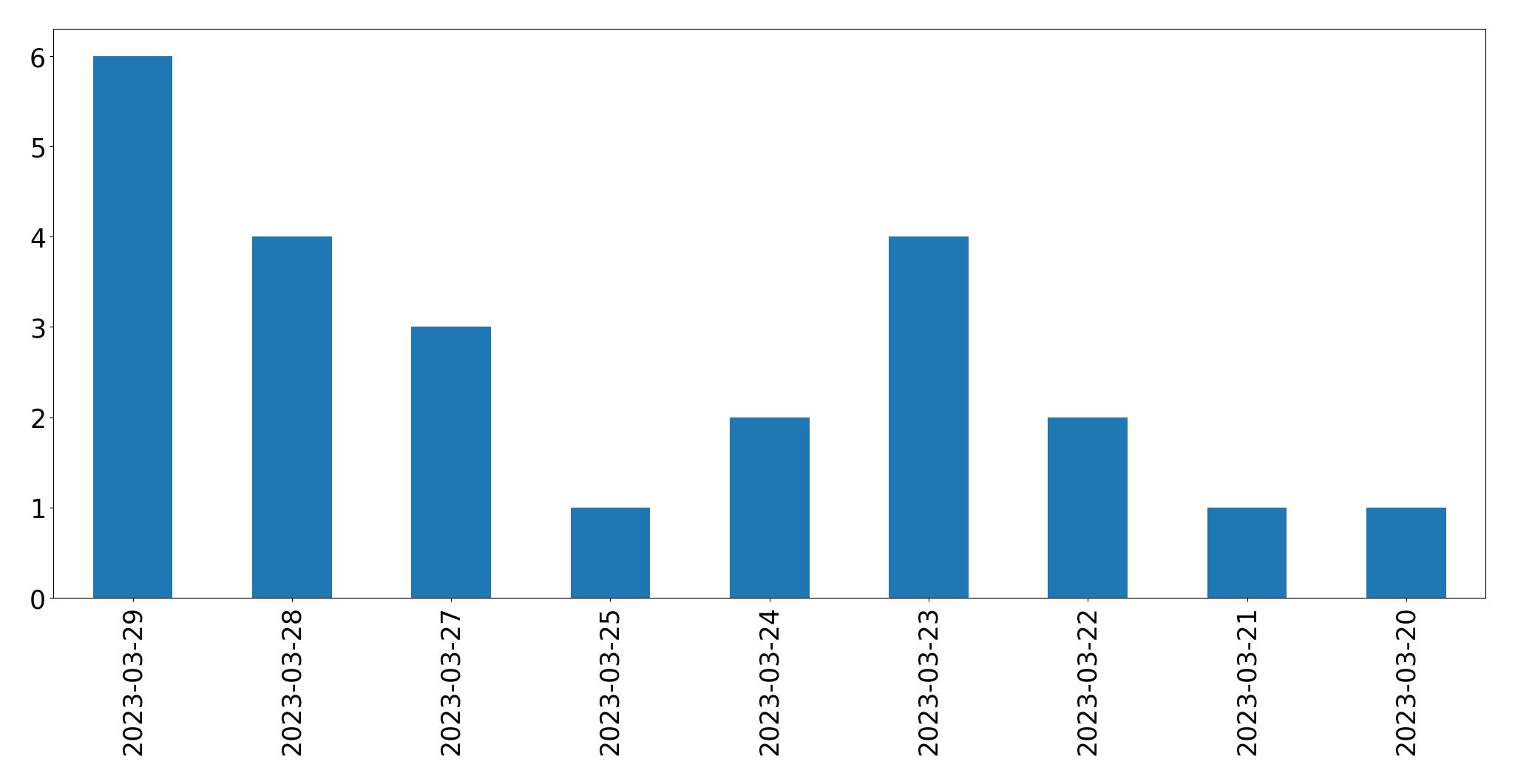 Gunluk tweet grafigi