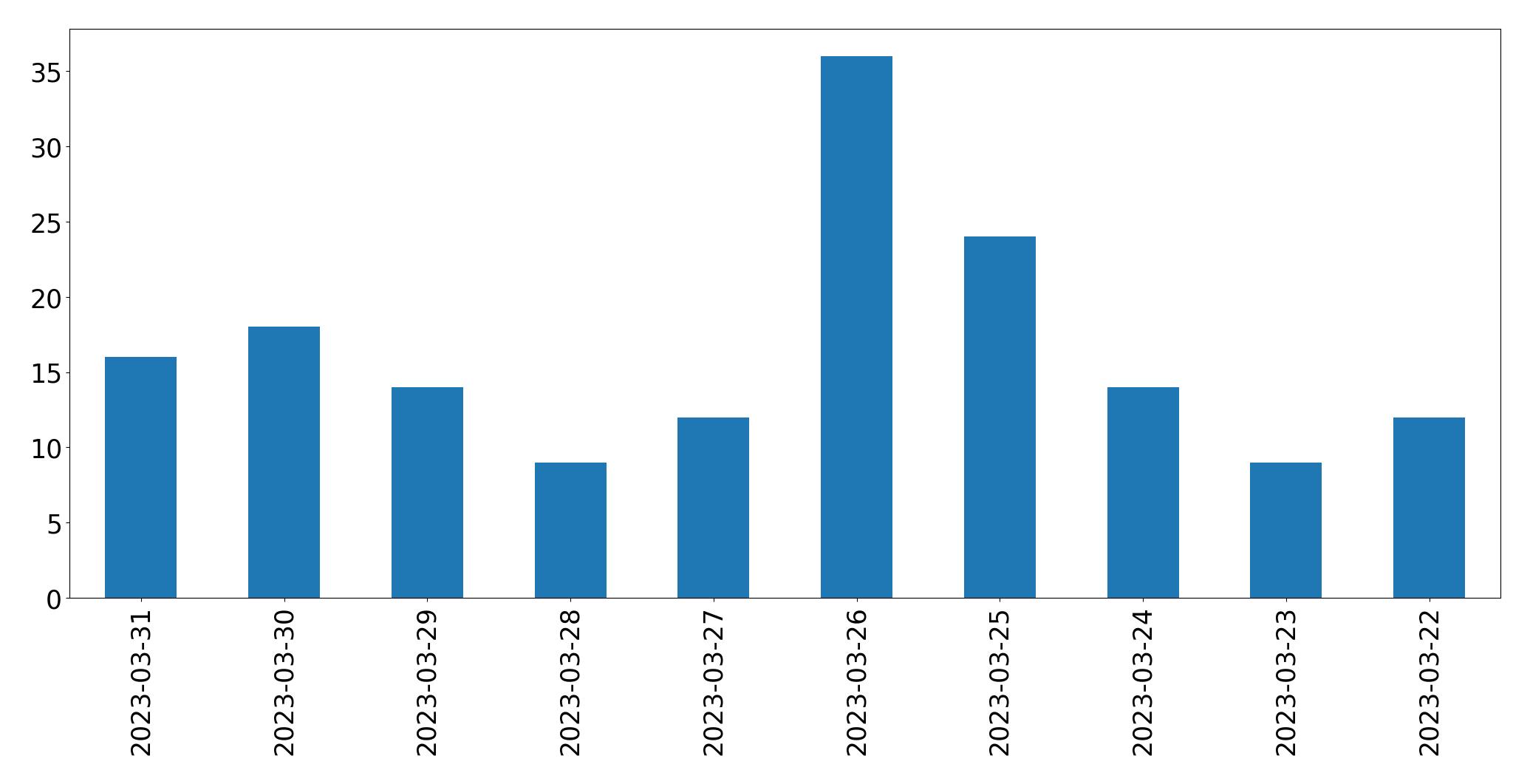 Gunluk tweet grafigi
