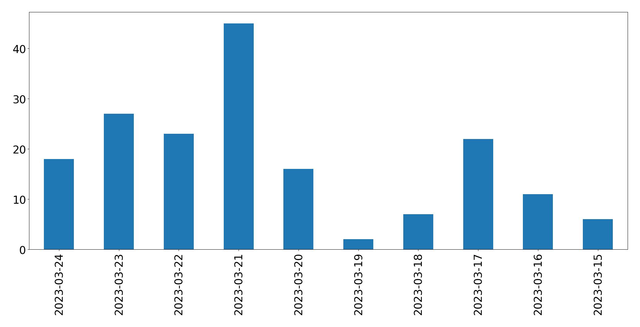 Gráfico de tweets por dia