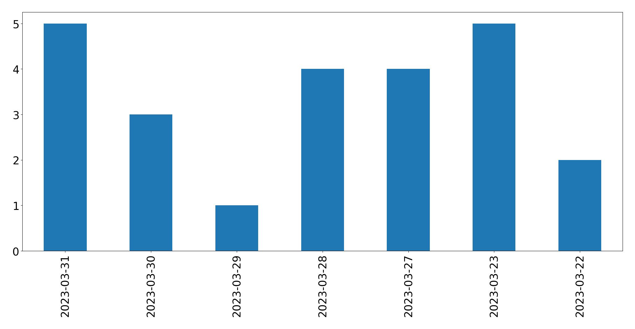 Gráfico de tweets por dia