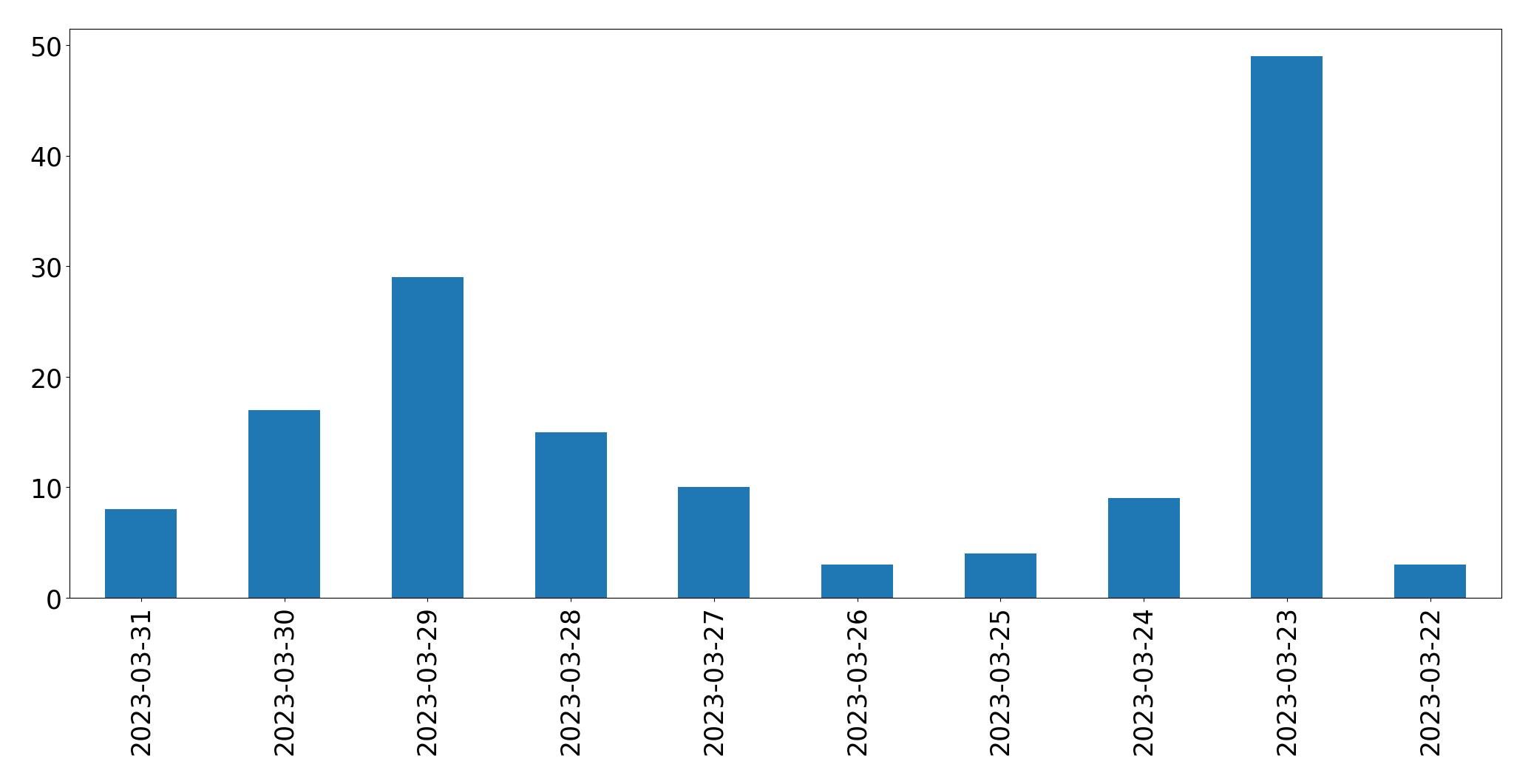 Gráfico de tweets por dia