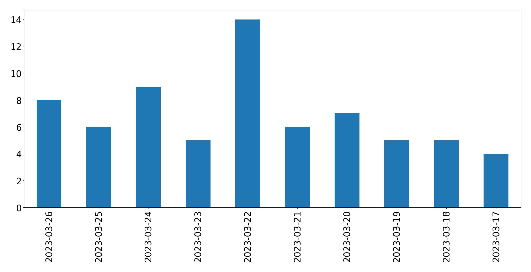 Gráfico de tweets por dia