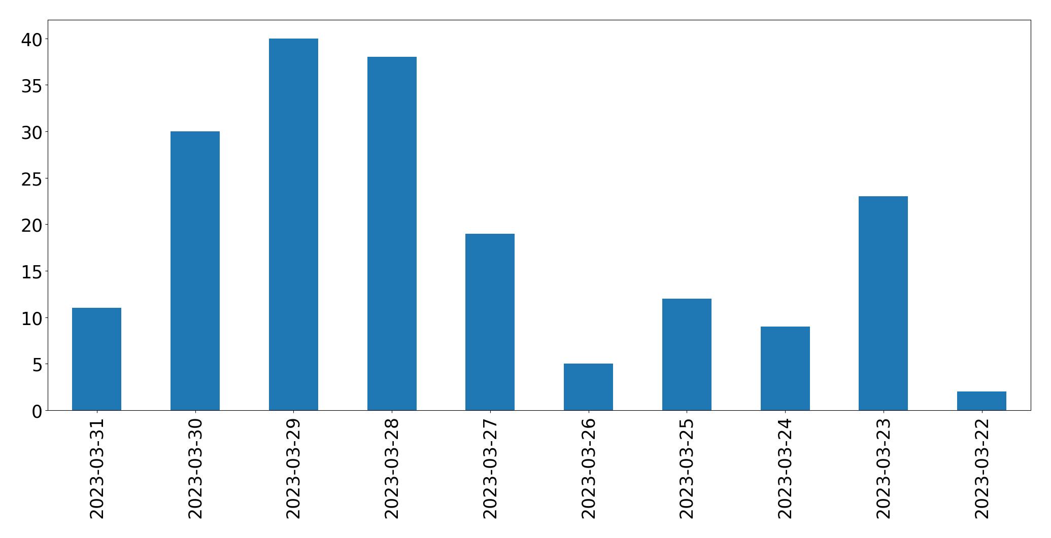 Tweets per day chart
