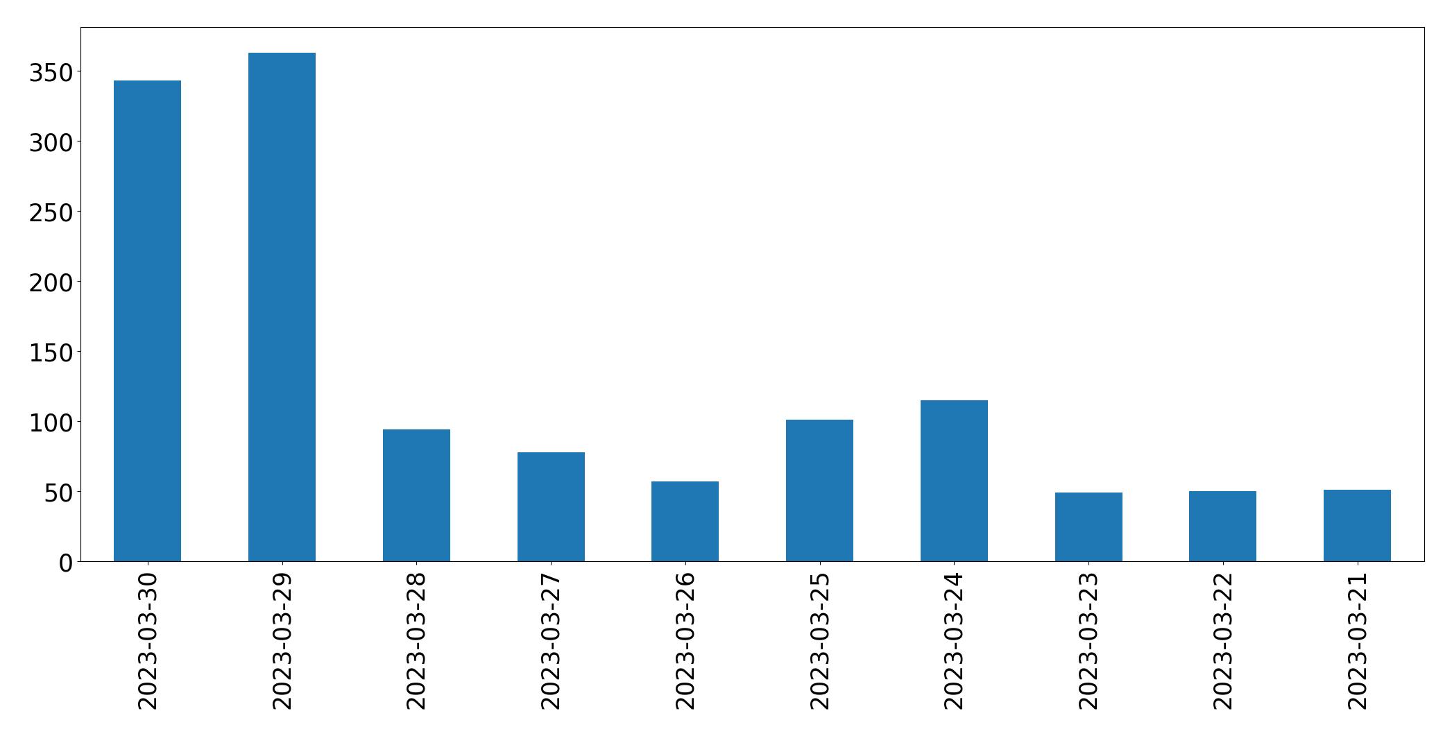 Gráfico de tweets por dia