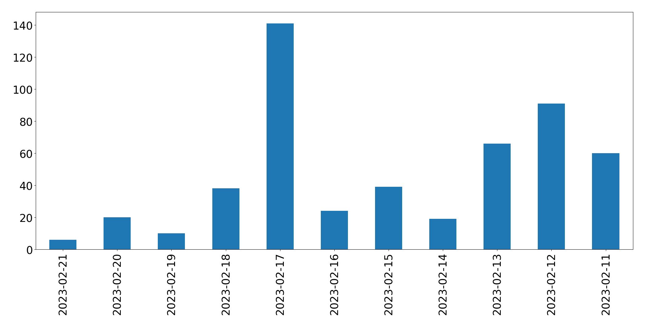 Grafik tweet per hari