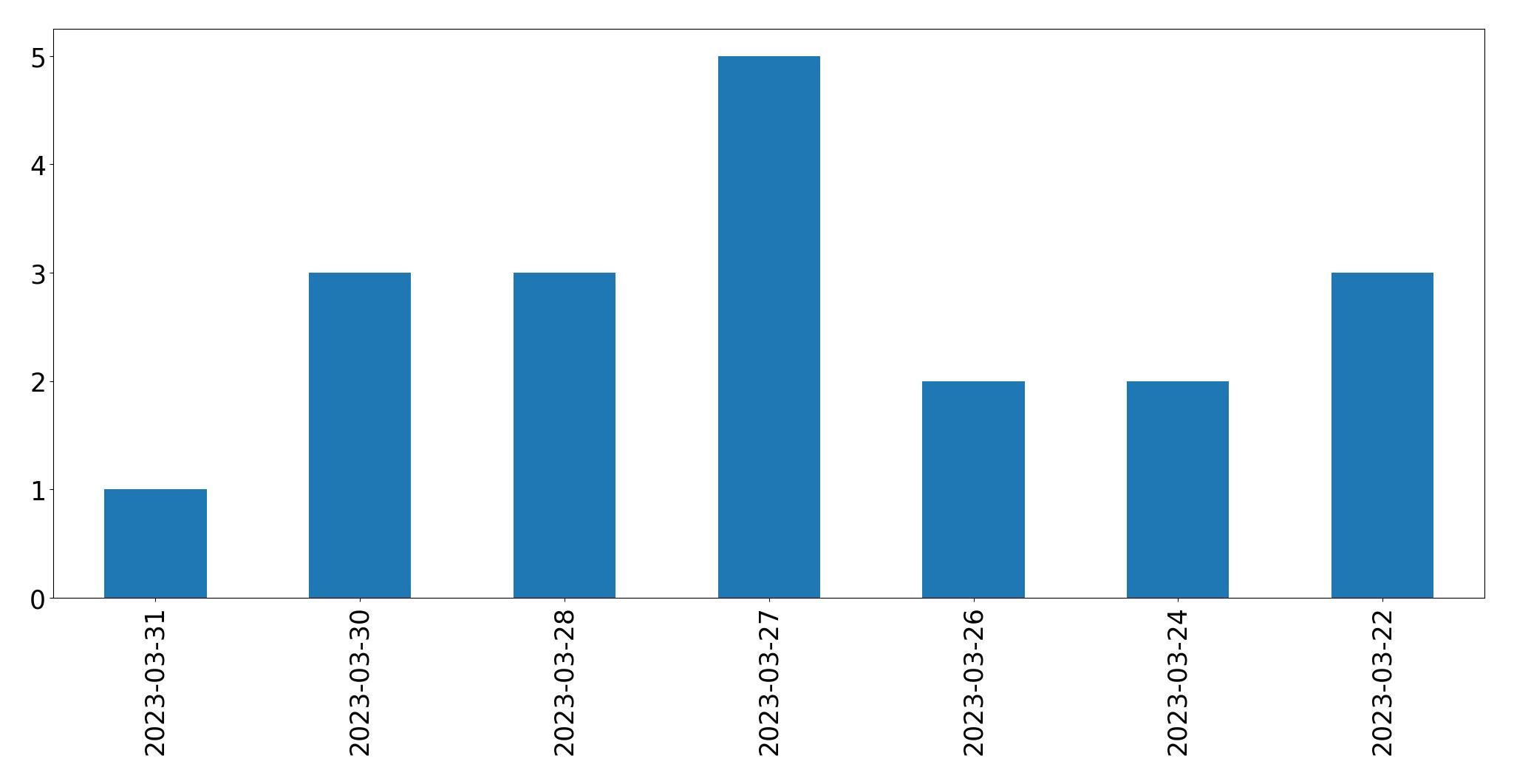 Gráfico de tweets por dia
