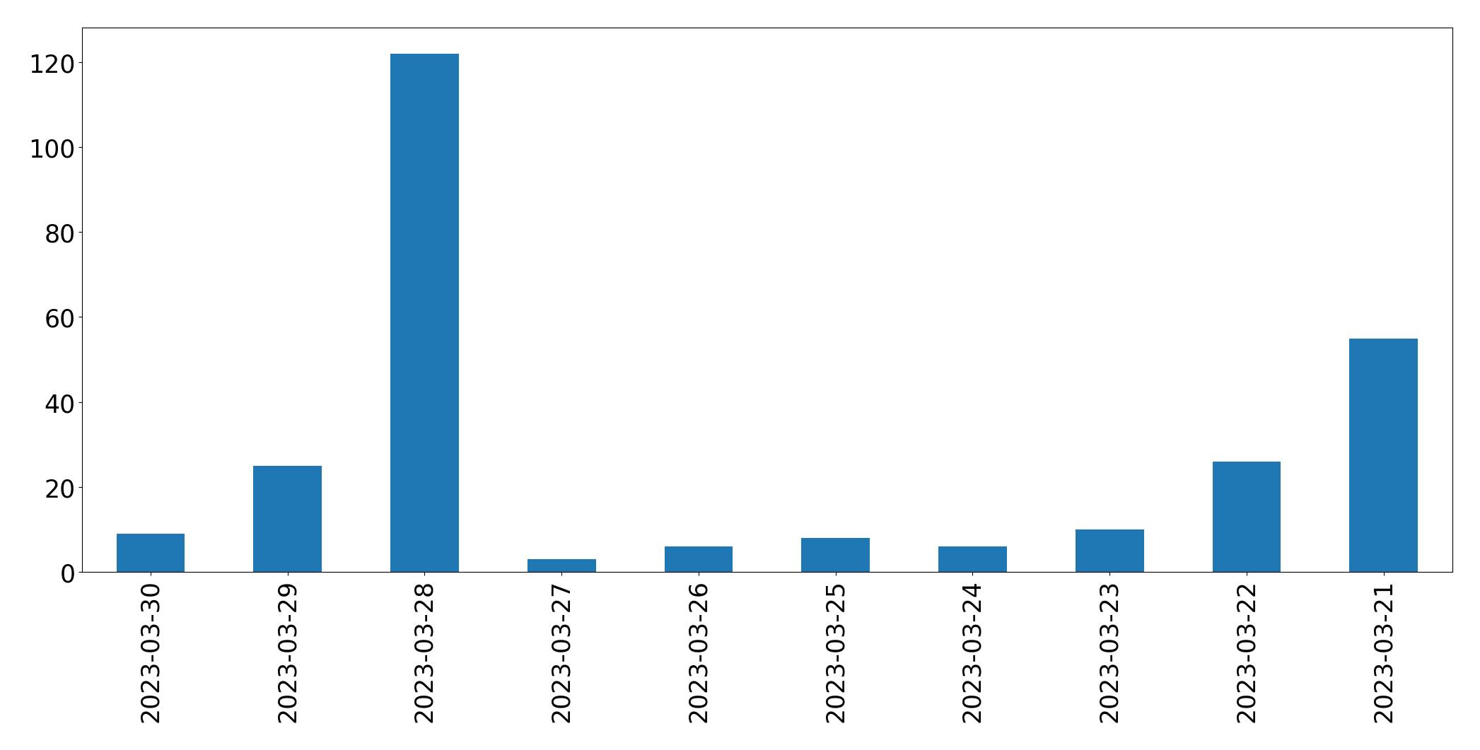 Gráfico de tweets por dia