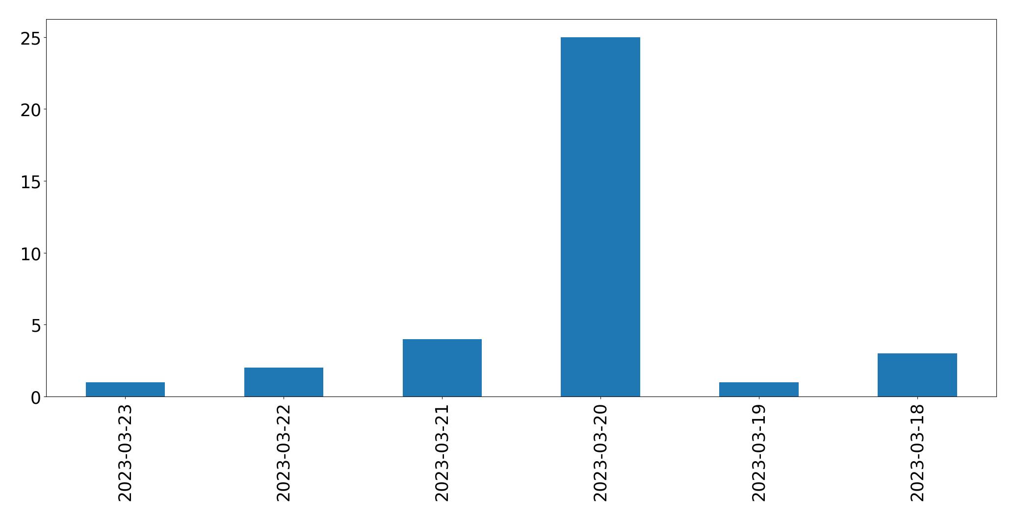 Tweets per day chart
