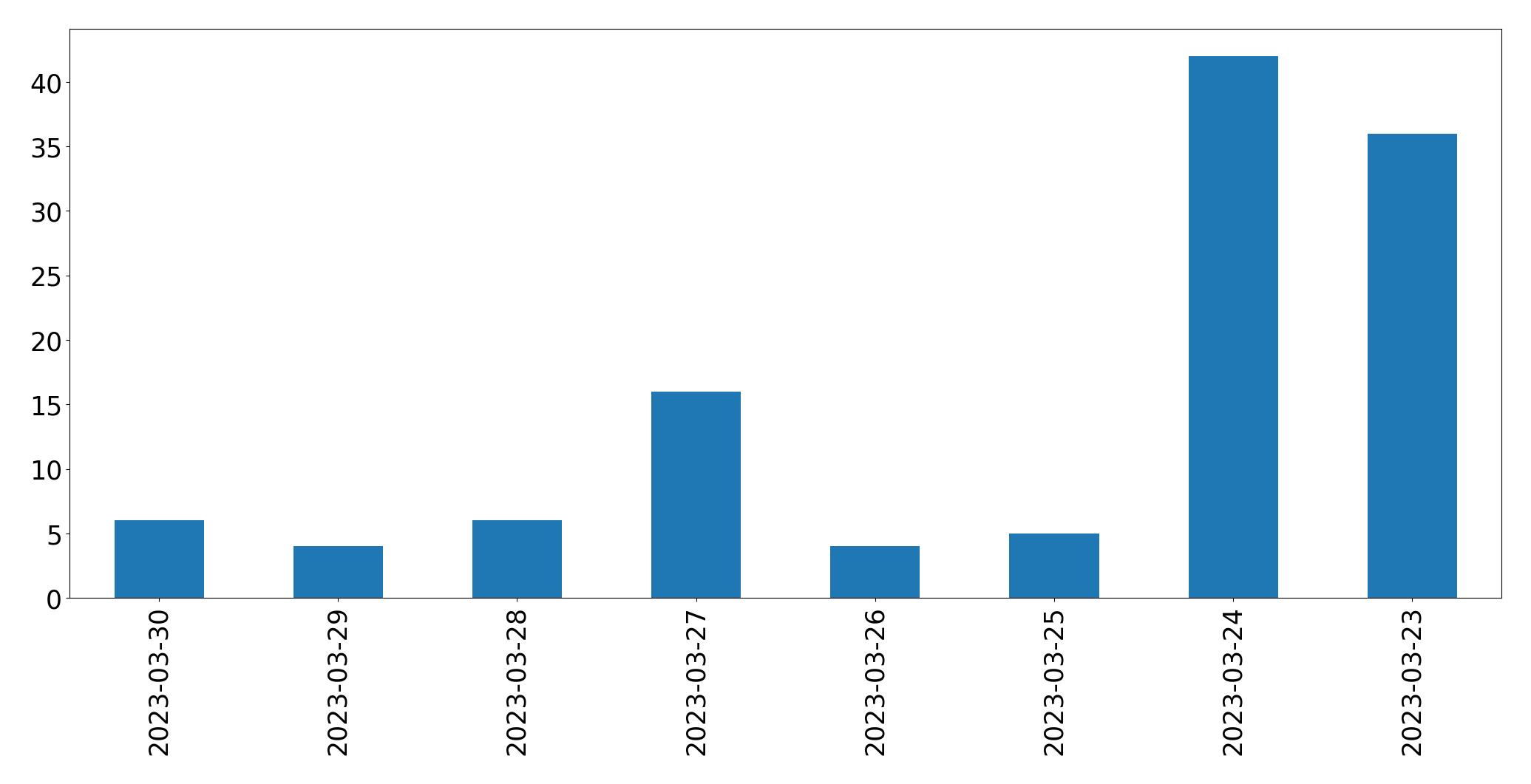 Gráfico de tweets por dia