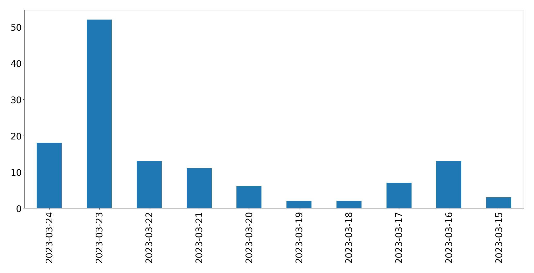 Gráfico de tweets por dia
