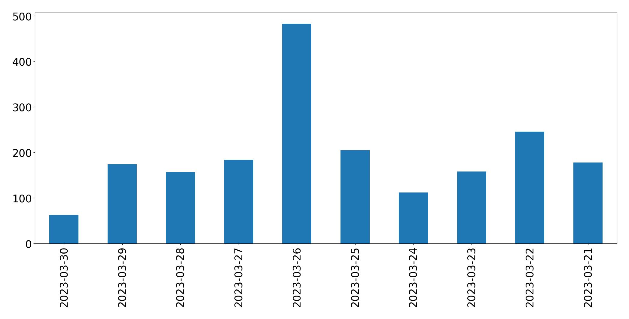 Gráfico de tweets por dia