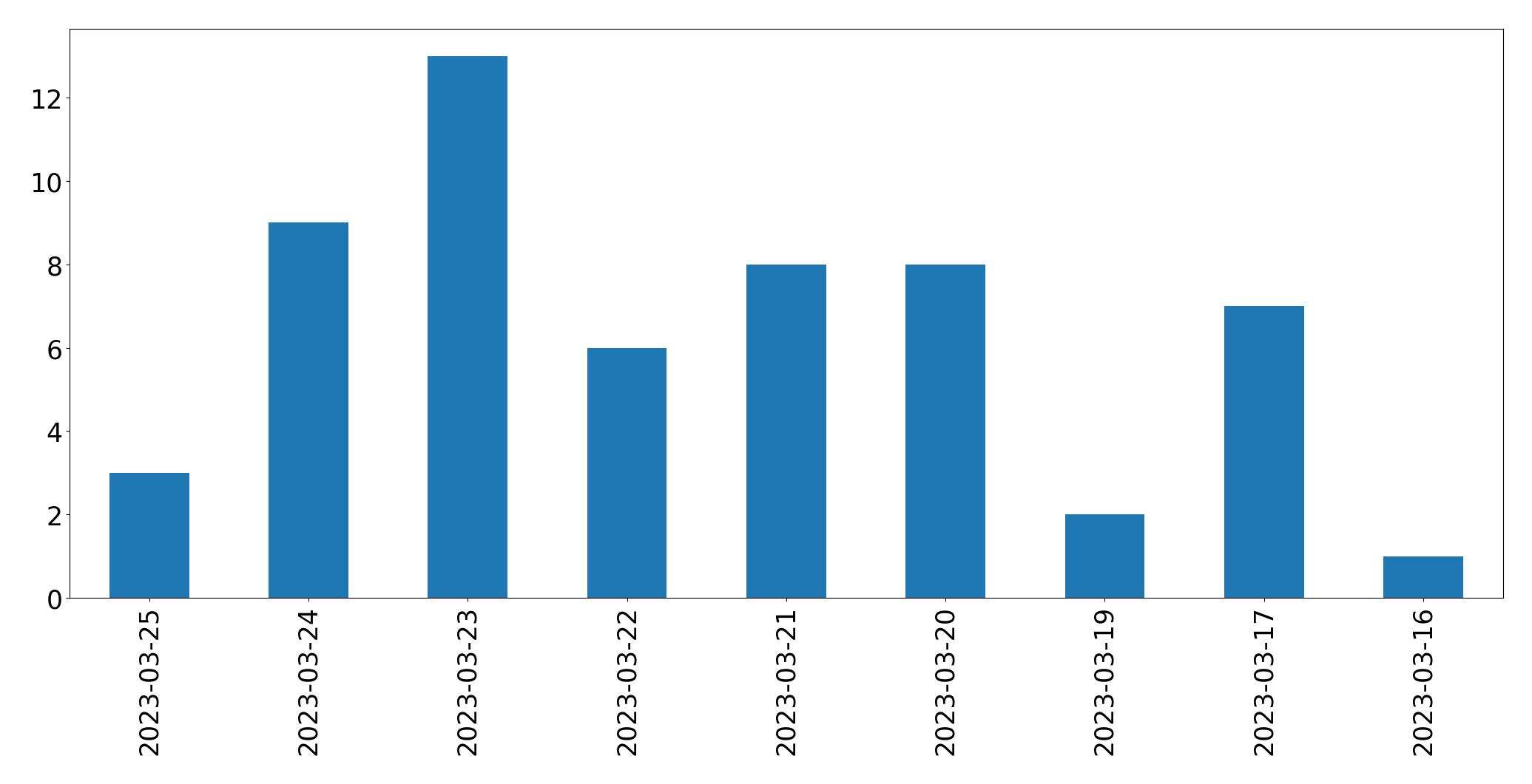Tweets per day chart