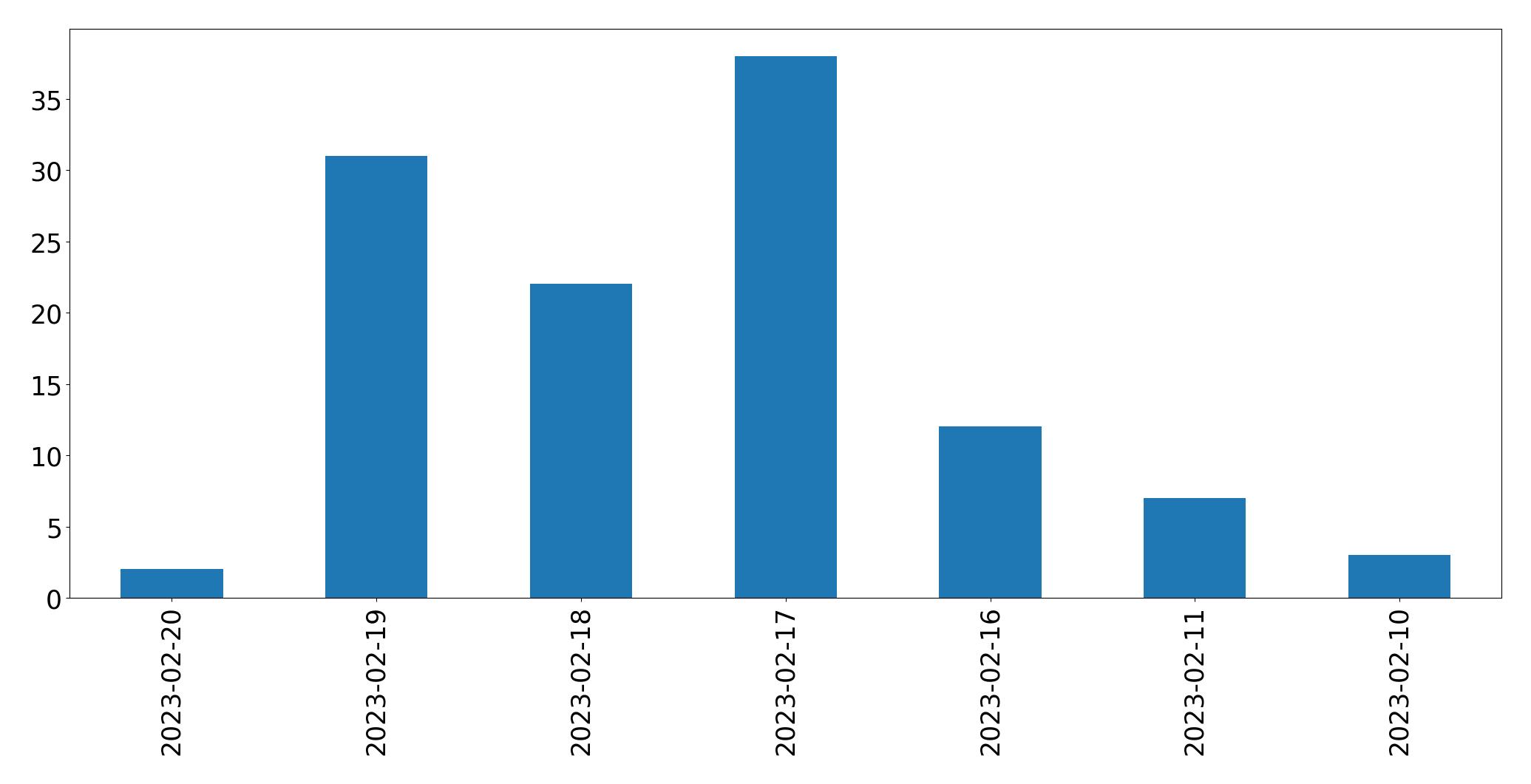 Gráfico de tweets por dia
