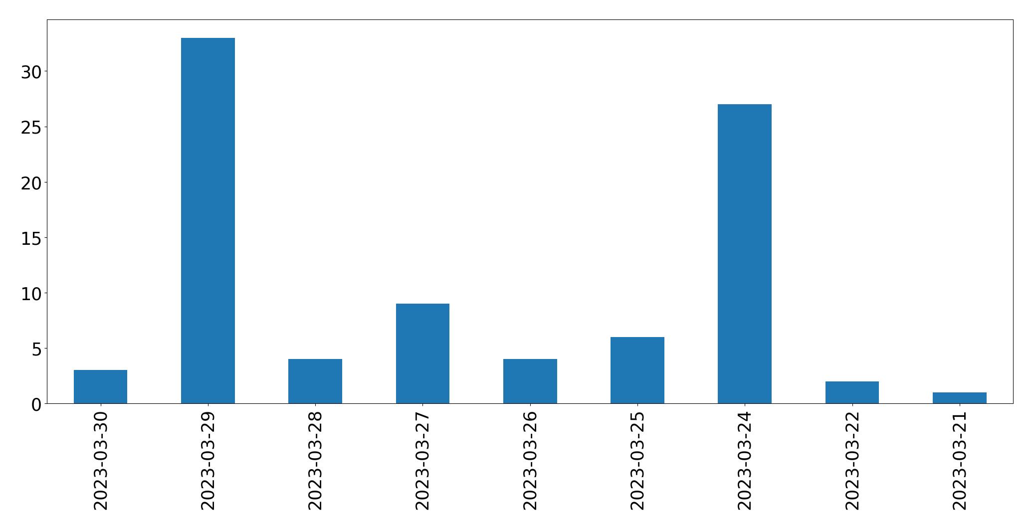 Gráfico de tweets por dia