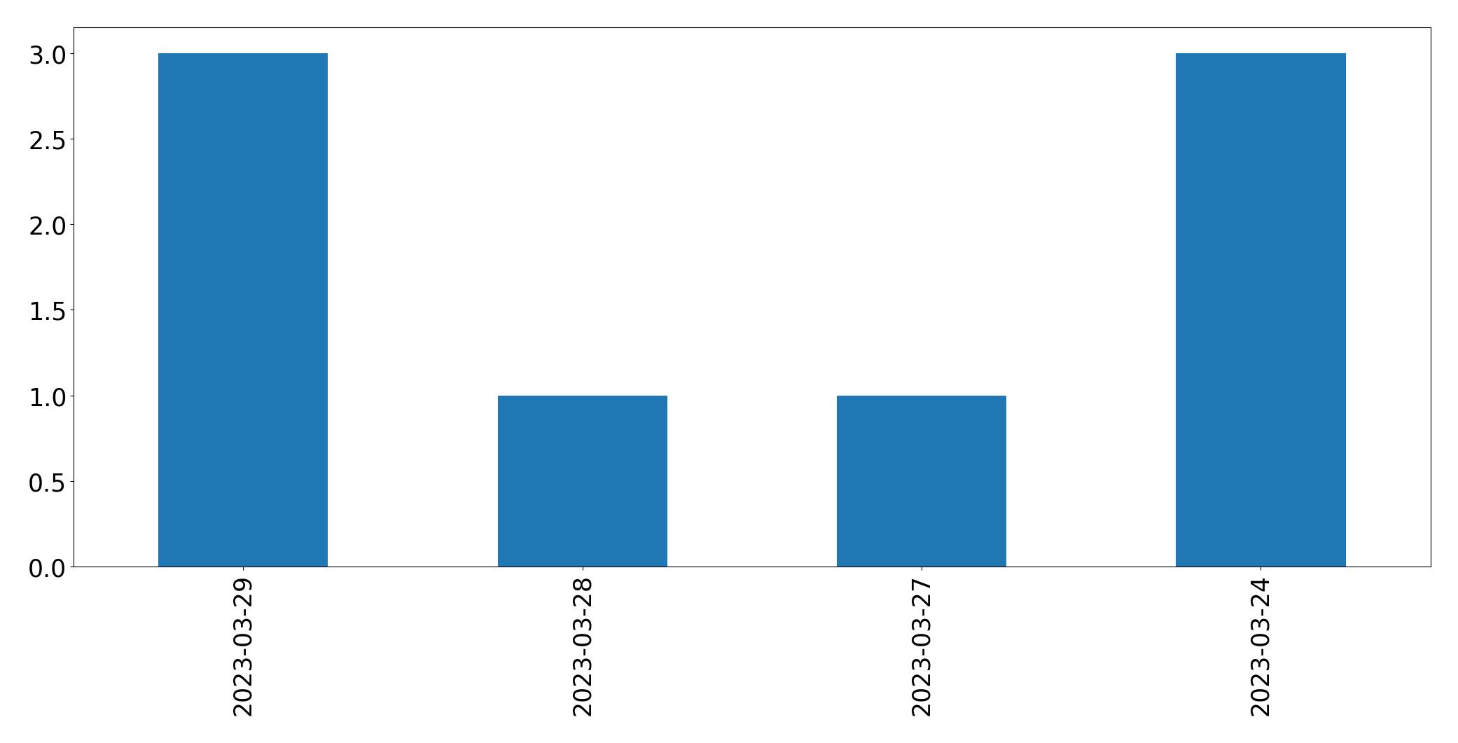 Tweets per day chart