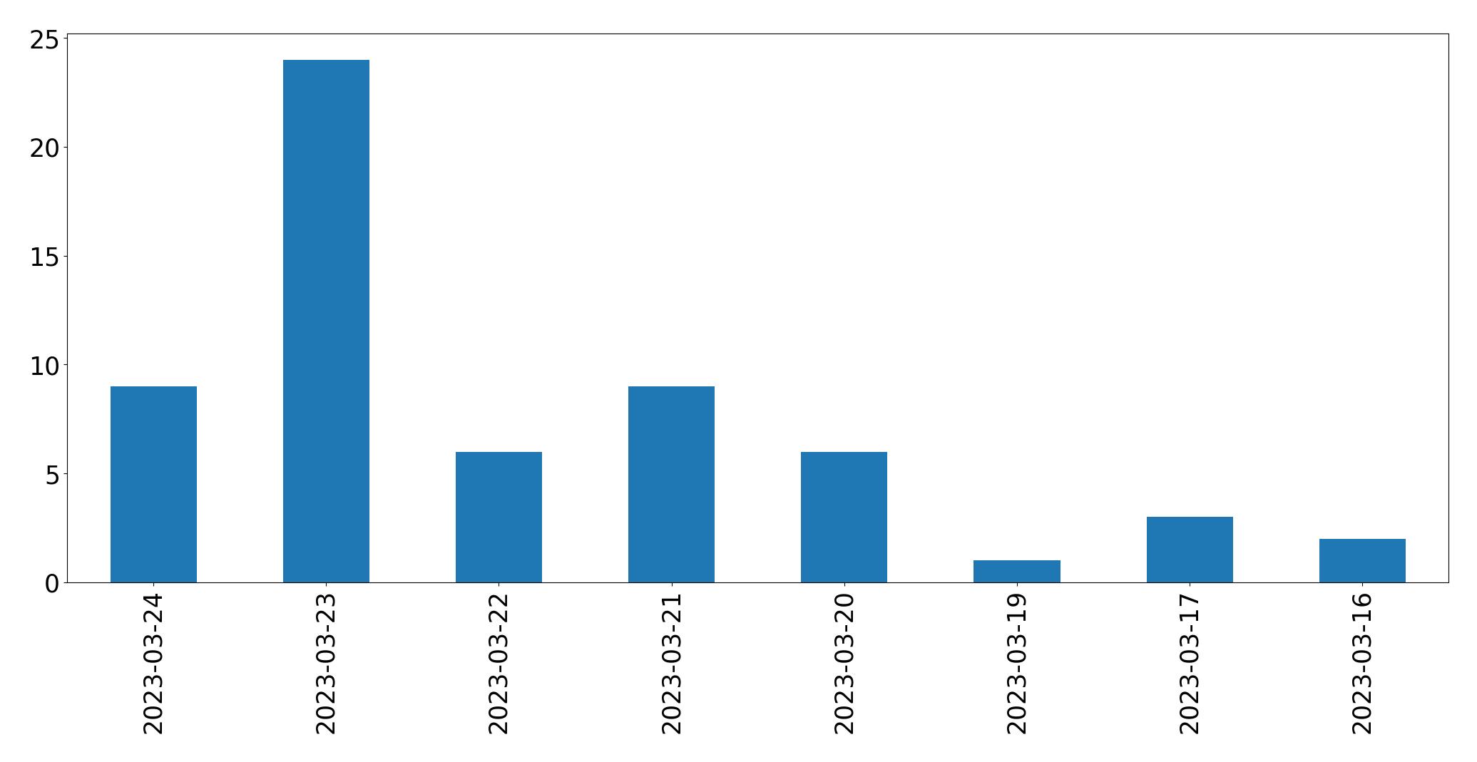 Tweets per day chart