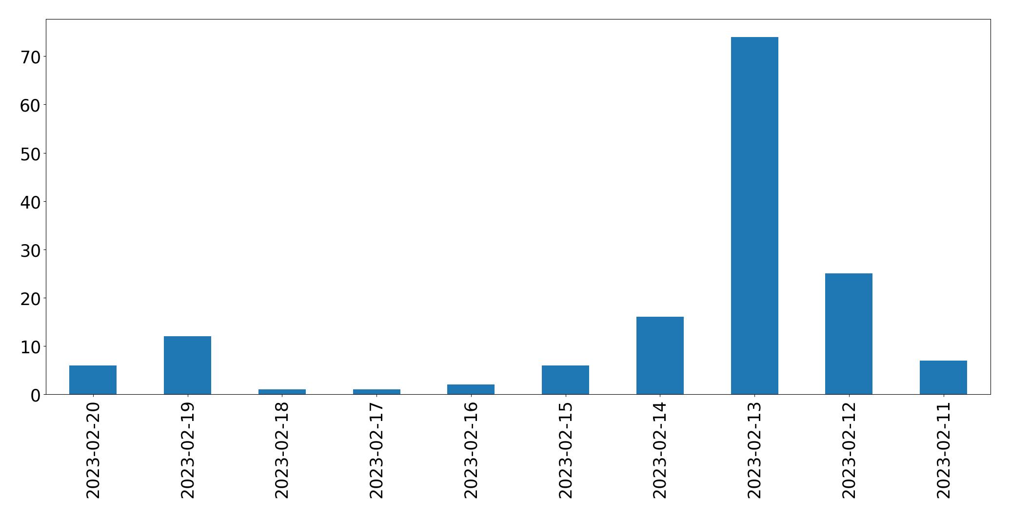 Gráfico de tweets por dia