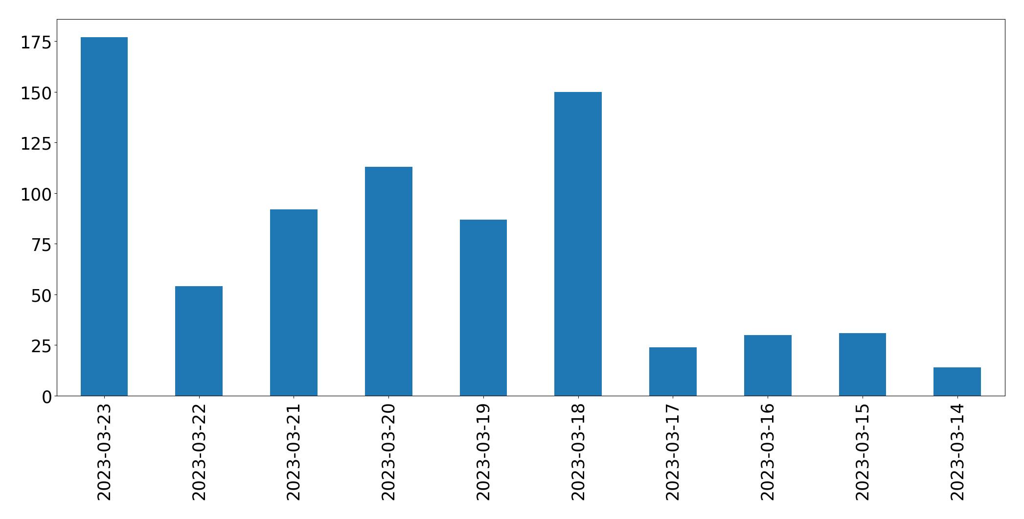 Gráfico de tweets por dia