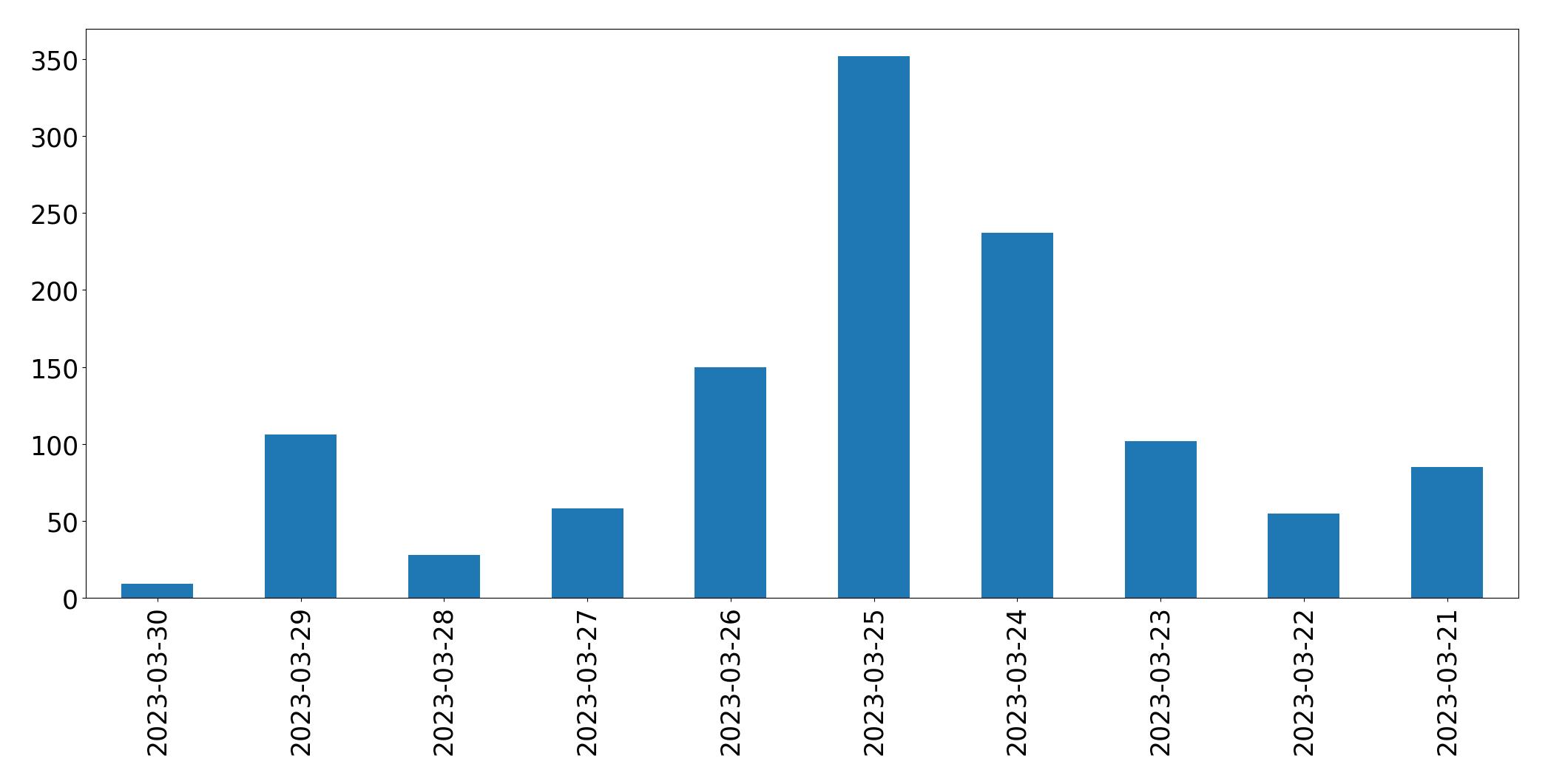 Gráfico de tweets por dia