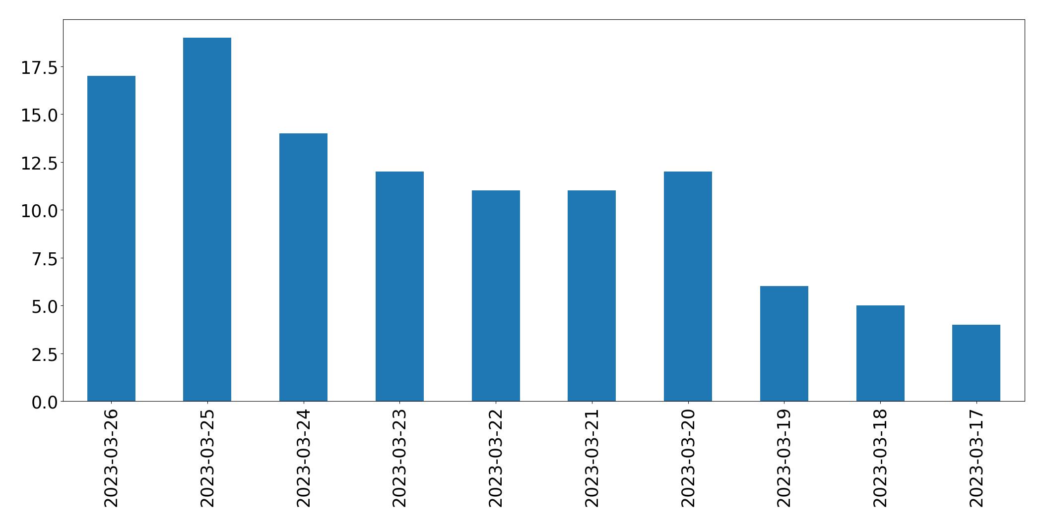Gráfico de tweets por dia