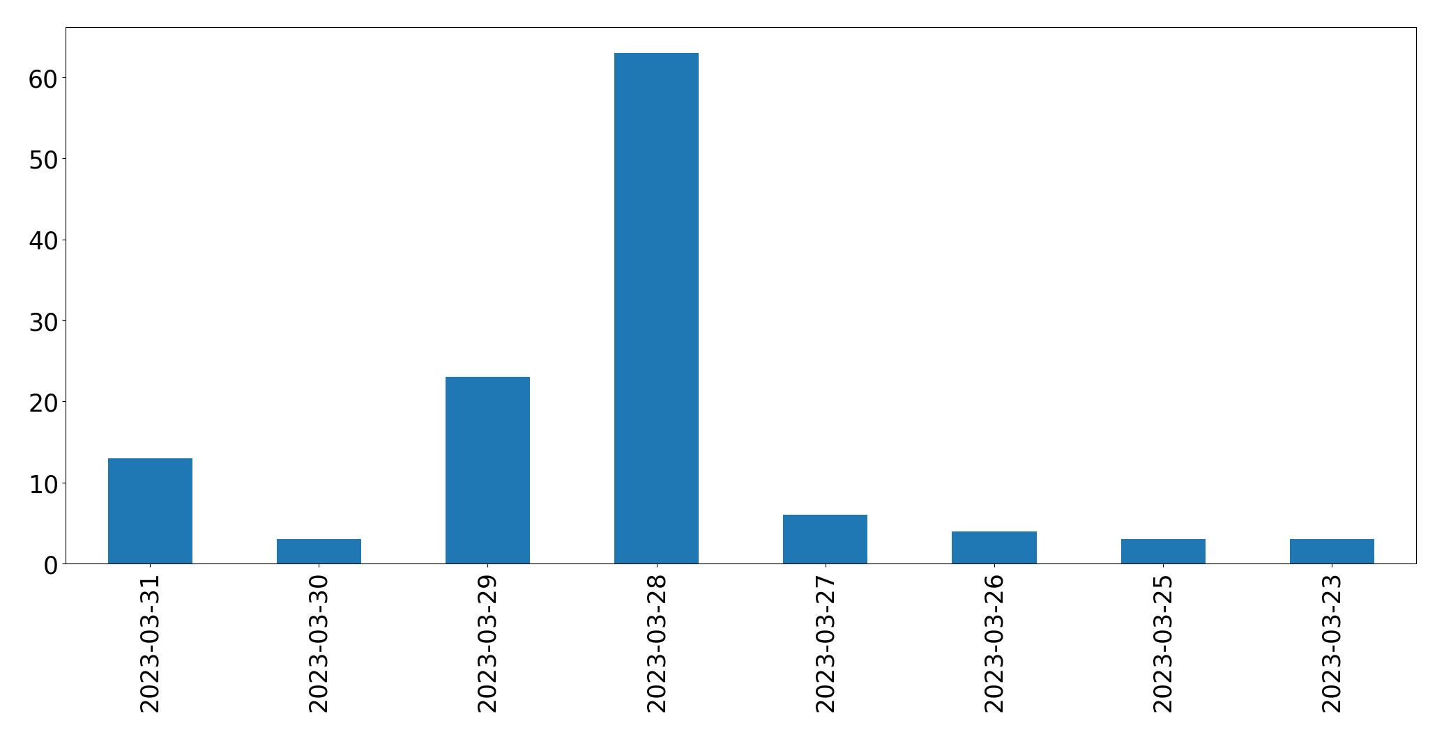 Gráfico de tweets por dia