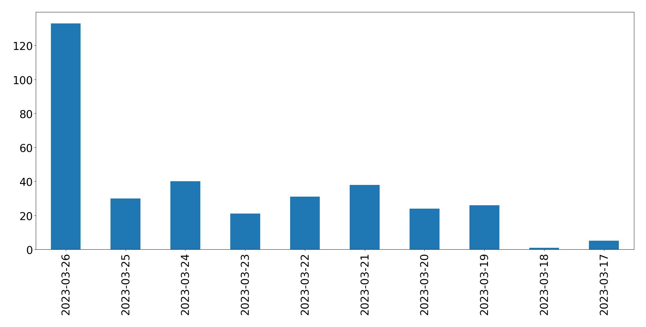 Tweets per day chart