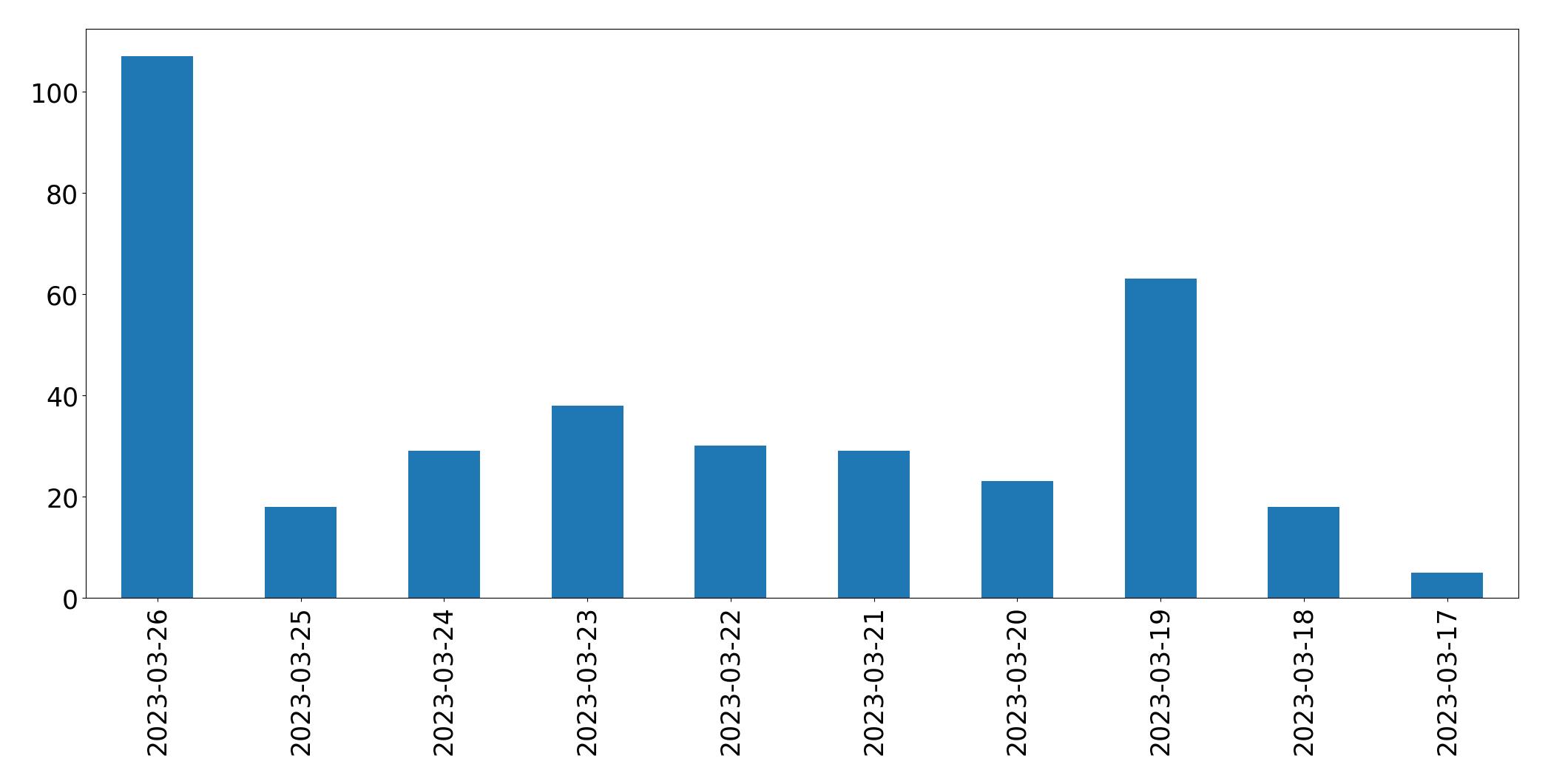 Gráfico de tweets por dia