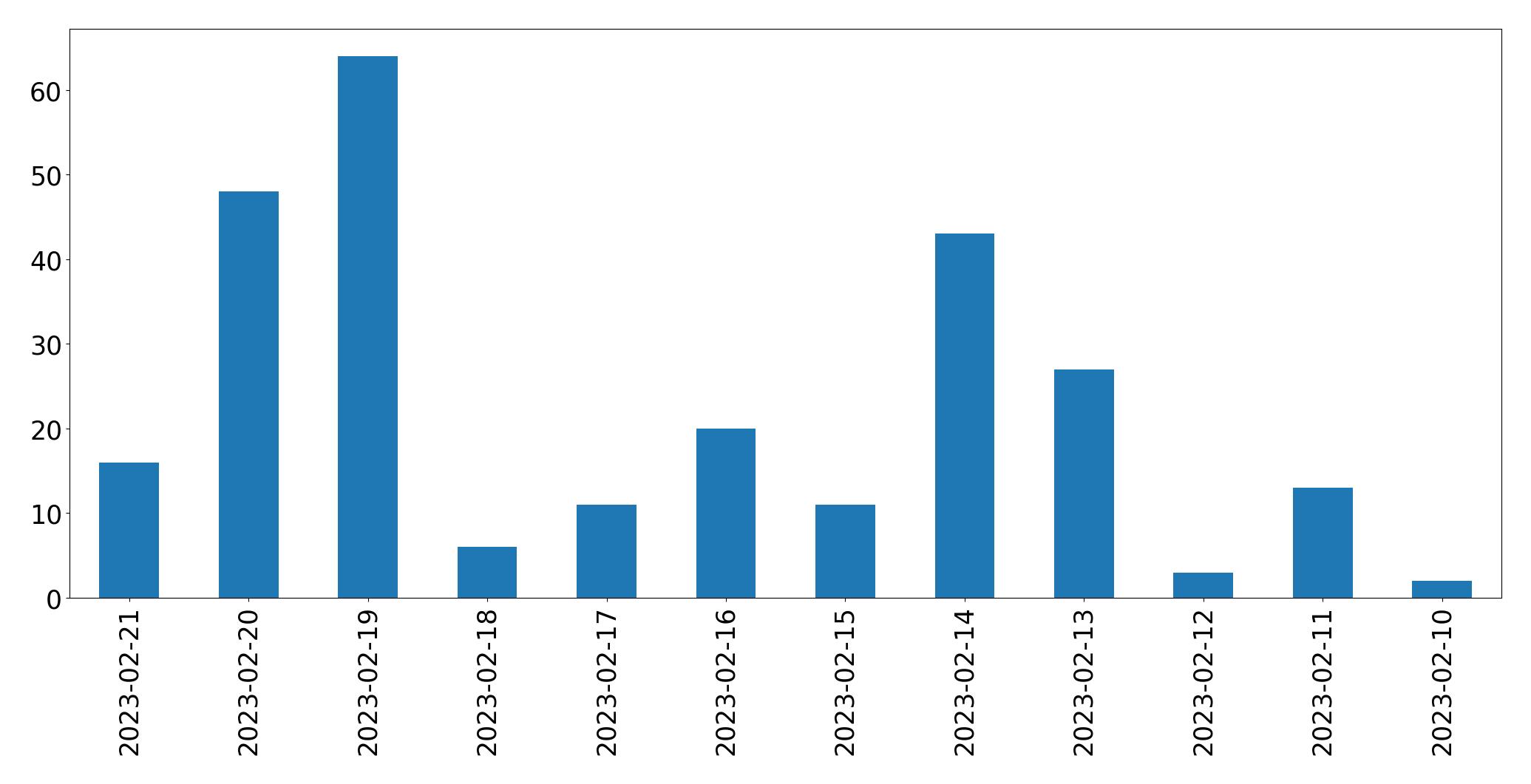 Gráfico de tweets por dia