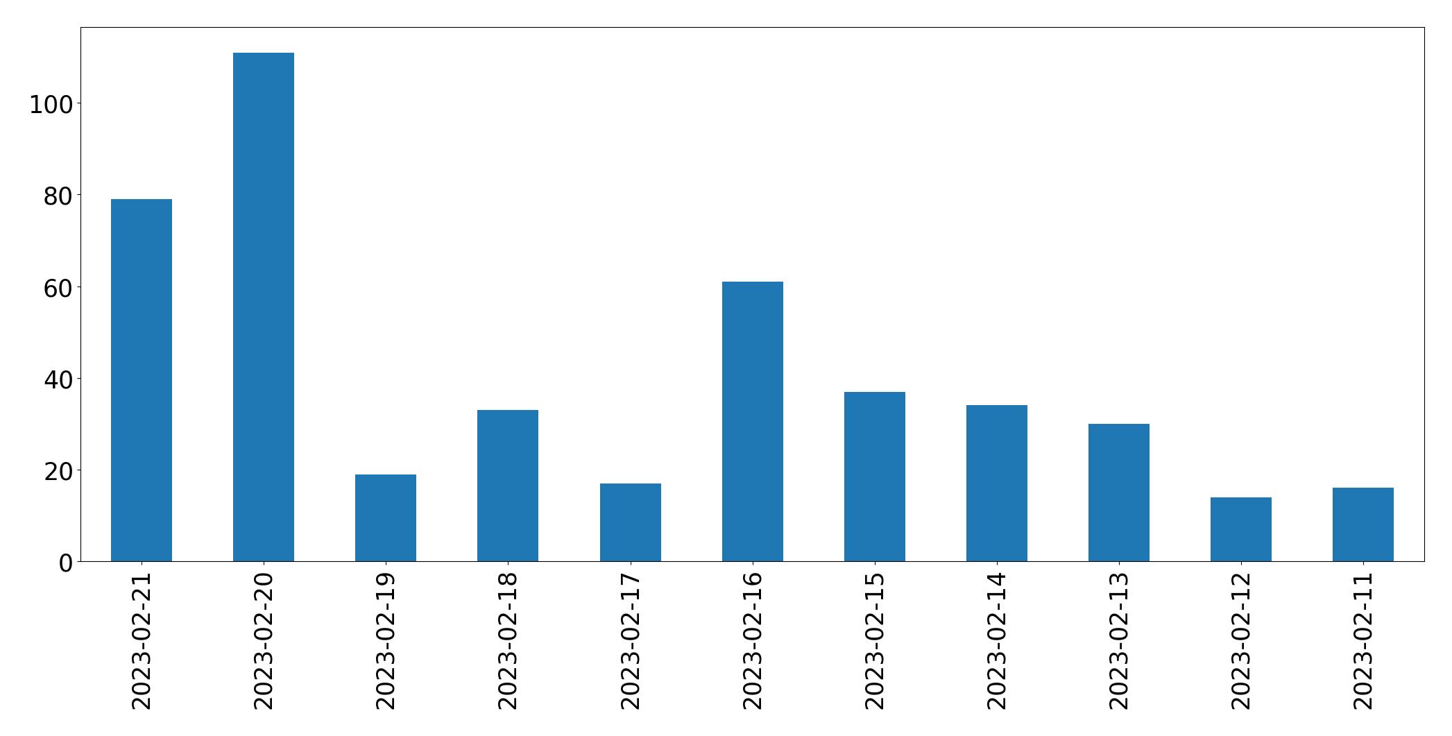 Grafik tweet per hari